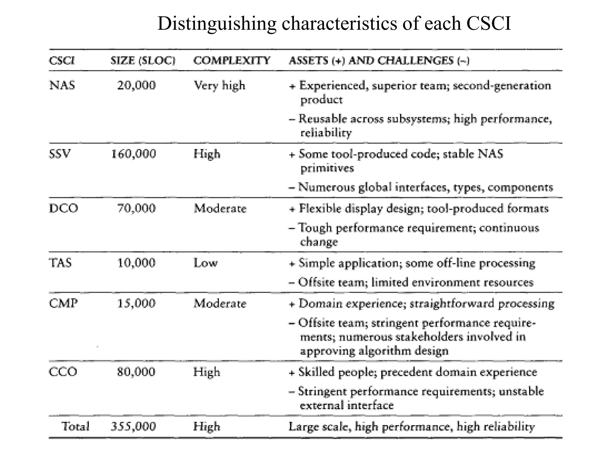 Distinguishing characteristics of each CSCI
 