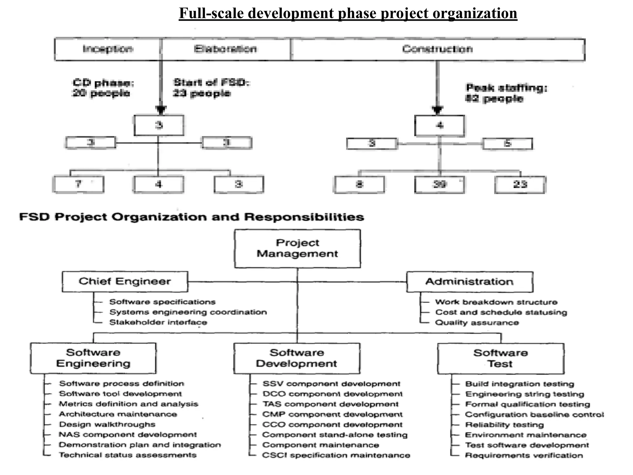 Full-scale development phase project organization
 