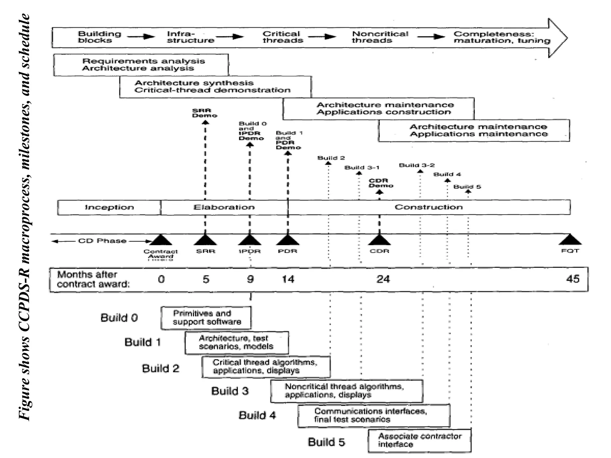 Figure
shows
CCPDS-R
macroprocess,
milestones,
and
schedule
 