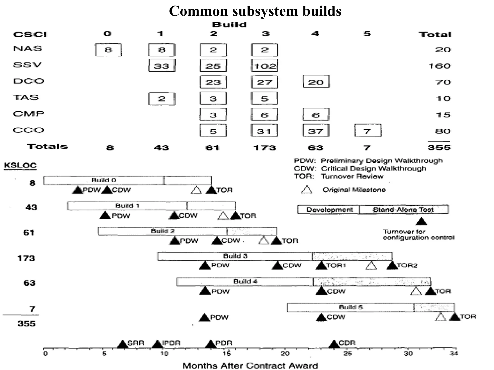 Common subsystem builds
 