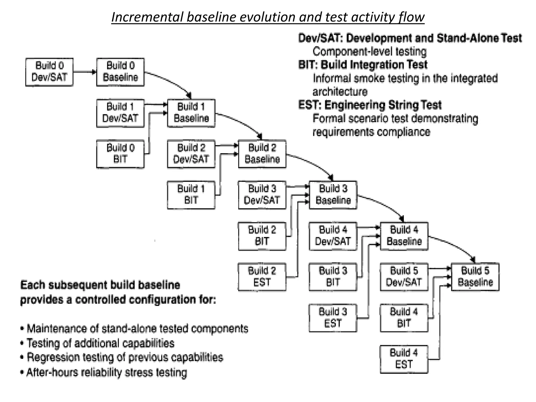 Incremental baseline evolution and test activity flow
 