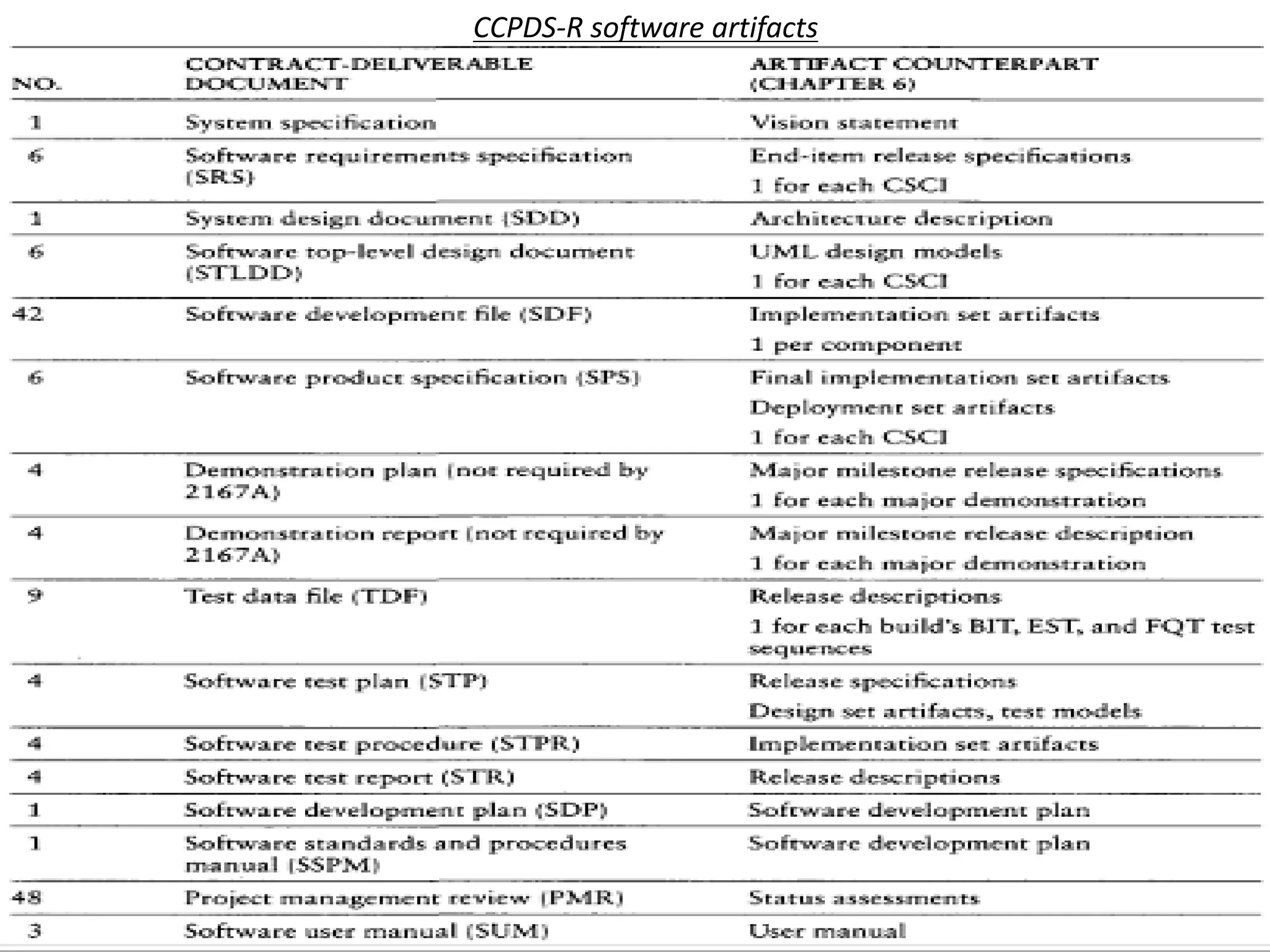 CCPDS-R software artifacts
 