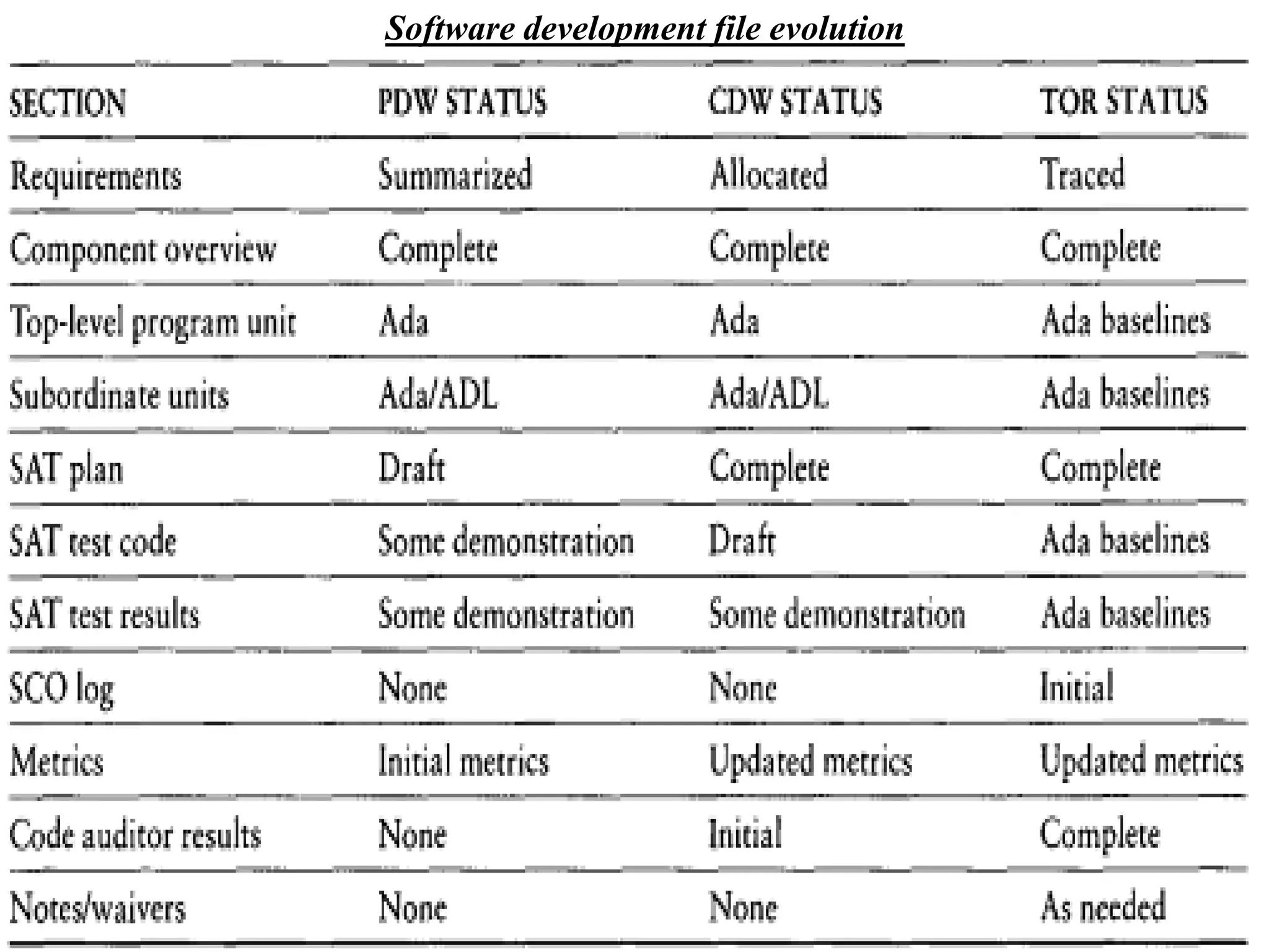 Software development file evolution
 