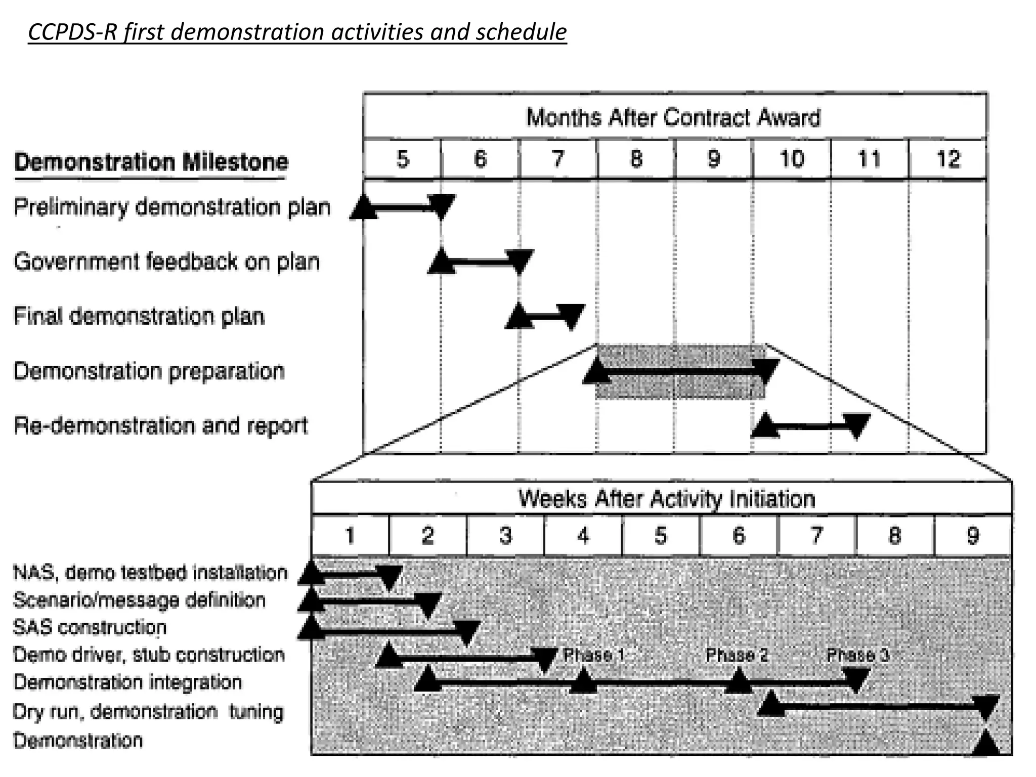 CCPDS-R first demonstration activities and schedule
 