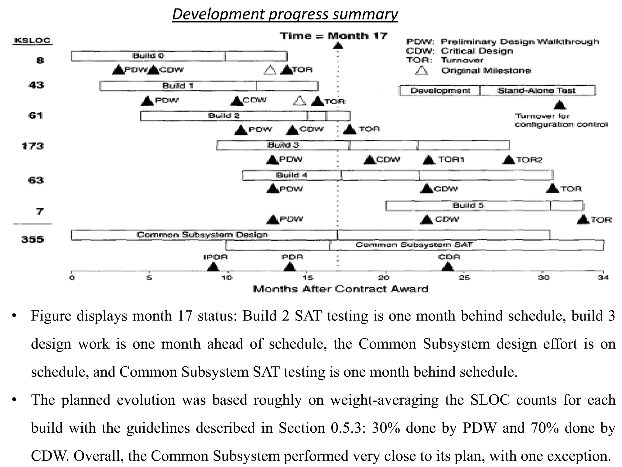 Development progress summary
• Figure displays month 17 status: Build 2 SAT testing is one month behind schedule, build 3
design work is one month ahead of schedule, the Common Subsystem design effort is on
schedule, and Common Subsystem SAT testing is one month behind schedule.
• The planned evolution was based roughly on weight-averaging the SLOC counts for each
build with the guidelines described in Section 0.5.3: 30% done by PDW and 70% done by
CDW. Overall, the Common Subsystem performed very close to its plan, with one exception.
 