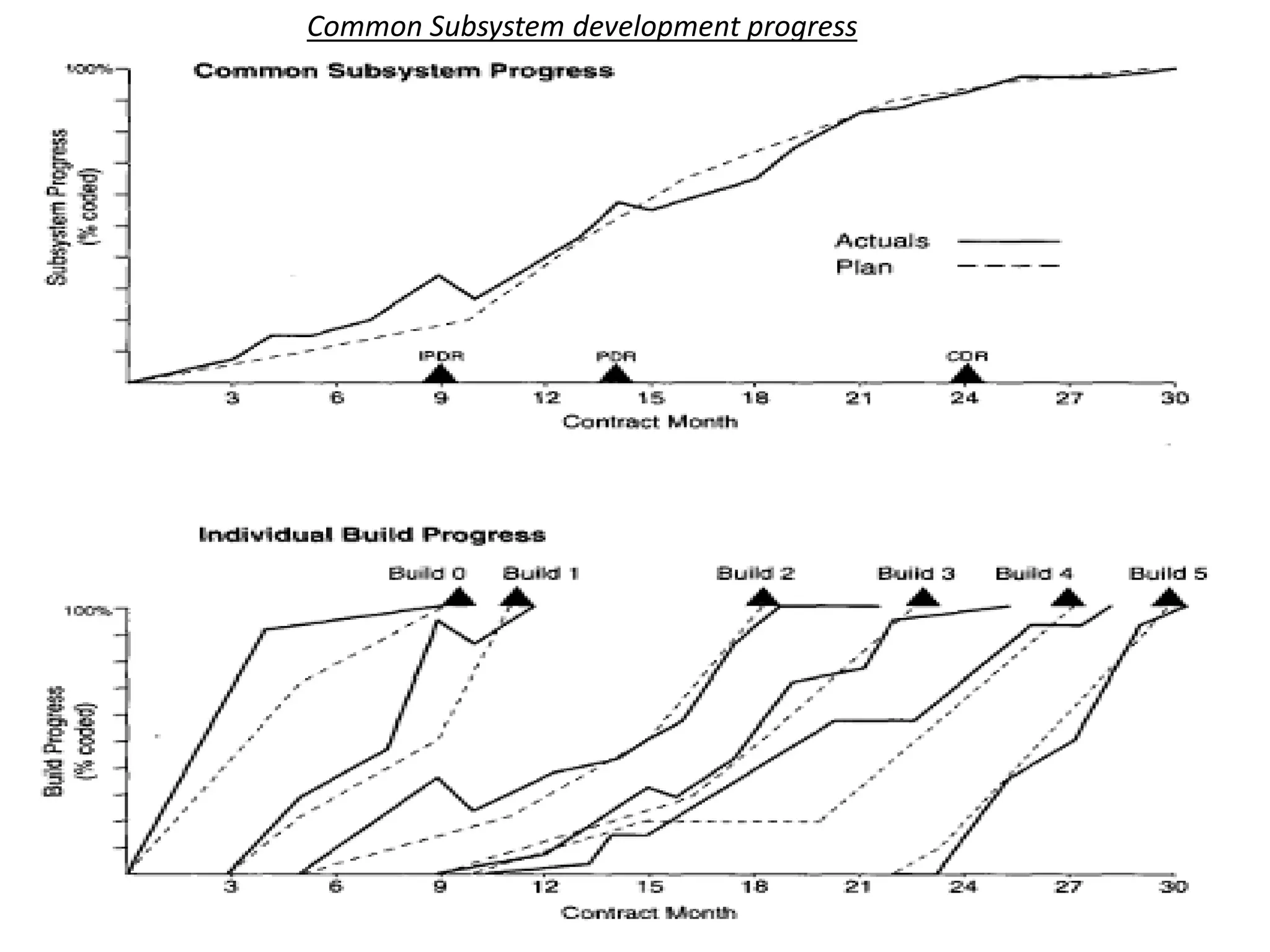 Common Subsystem development progress
 