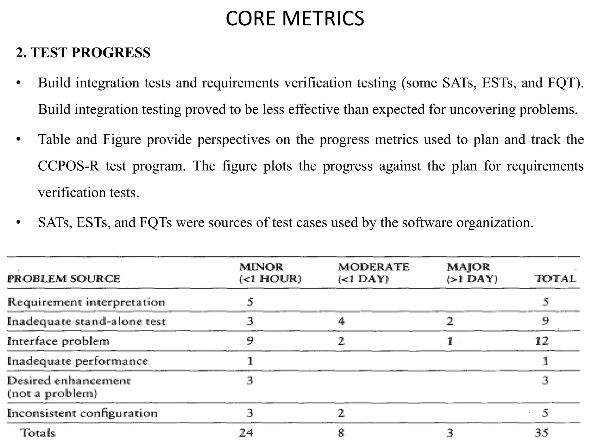 CORE METRICS
2. TEST PROGRESS
• Build integration tests and requirements verification testing (some SATs, ESTs, and FQT).
Build integration testing proved to be less effective than expected for uncovering problems.
• Table and Figure provide perspectives on the progress metrics used to plan and track the
CCPOS-R test program. The figure plots the progress against the plan for requirements
verification tests.
• SATs, ESTs, and FQTs were sources of test cases used by the software organization.
 