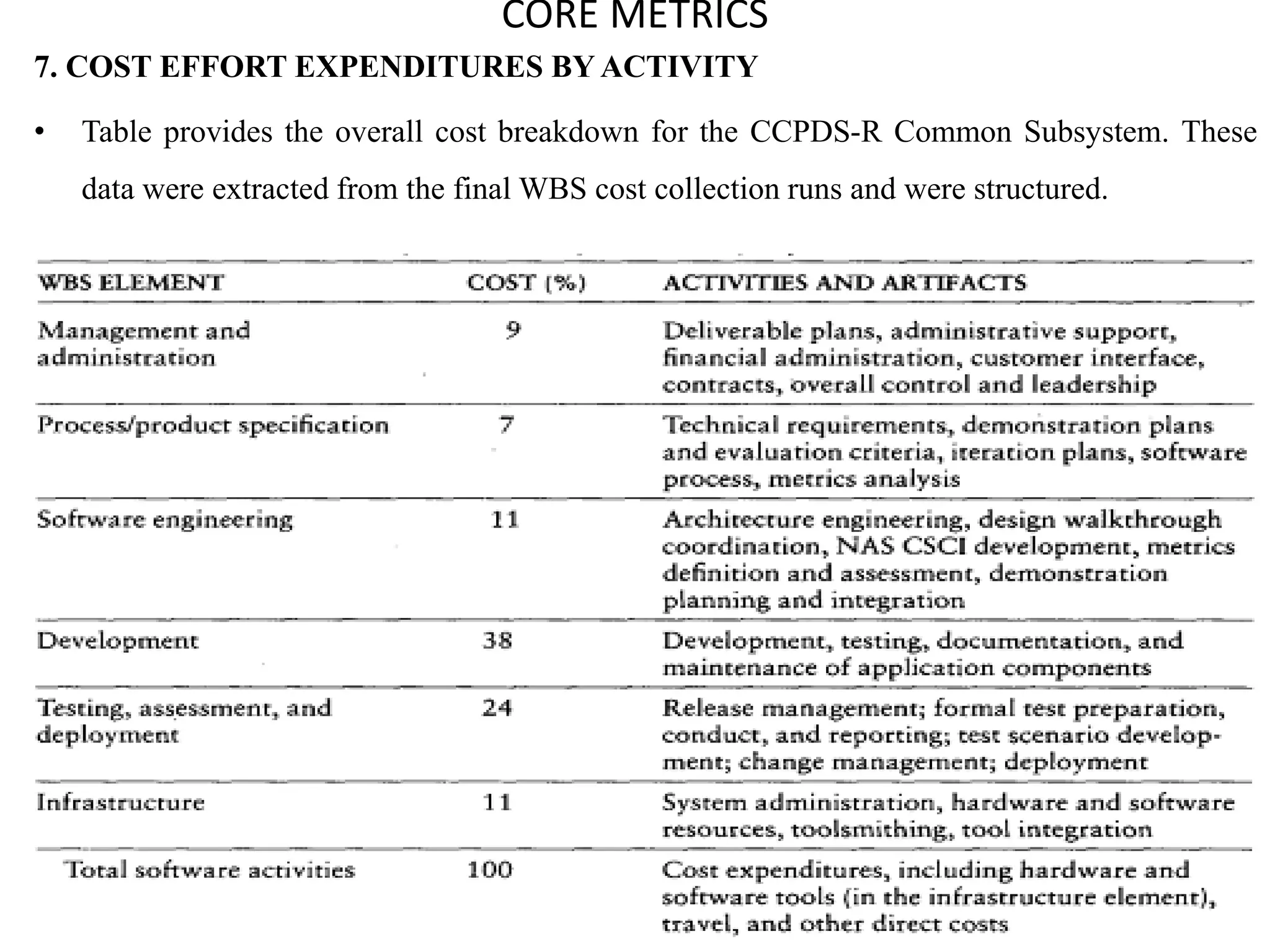 CORE METRICS
7. COST EFFORT EXPENDITURES BY ACTIVITY
• Table provides the overall cost breakdown for the CCPDS-R Common Subsystem. These
data were extracted from the final WBS cost collection runs and were structured.
 