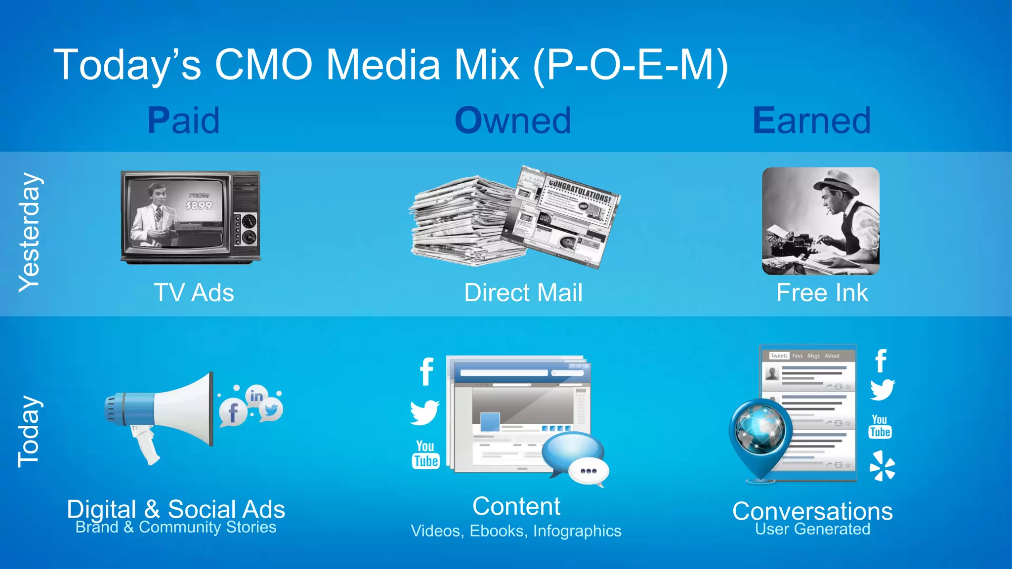 Today’s CMO Media Mix (P-O-E-M)
                     Paid                     Owned                      Earned
Yesterday




                      TV Ads                    Direct Mail                Free Ink
Today




            Digital & Social Ads                 Content                Conversations
             Brand & Community Stories   Videos, Ebooks, Infographics    User Generated
 