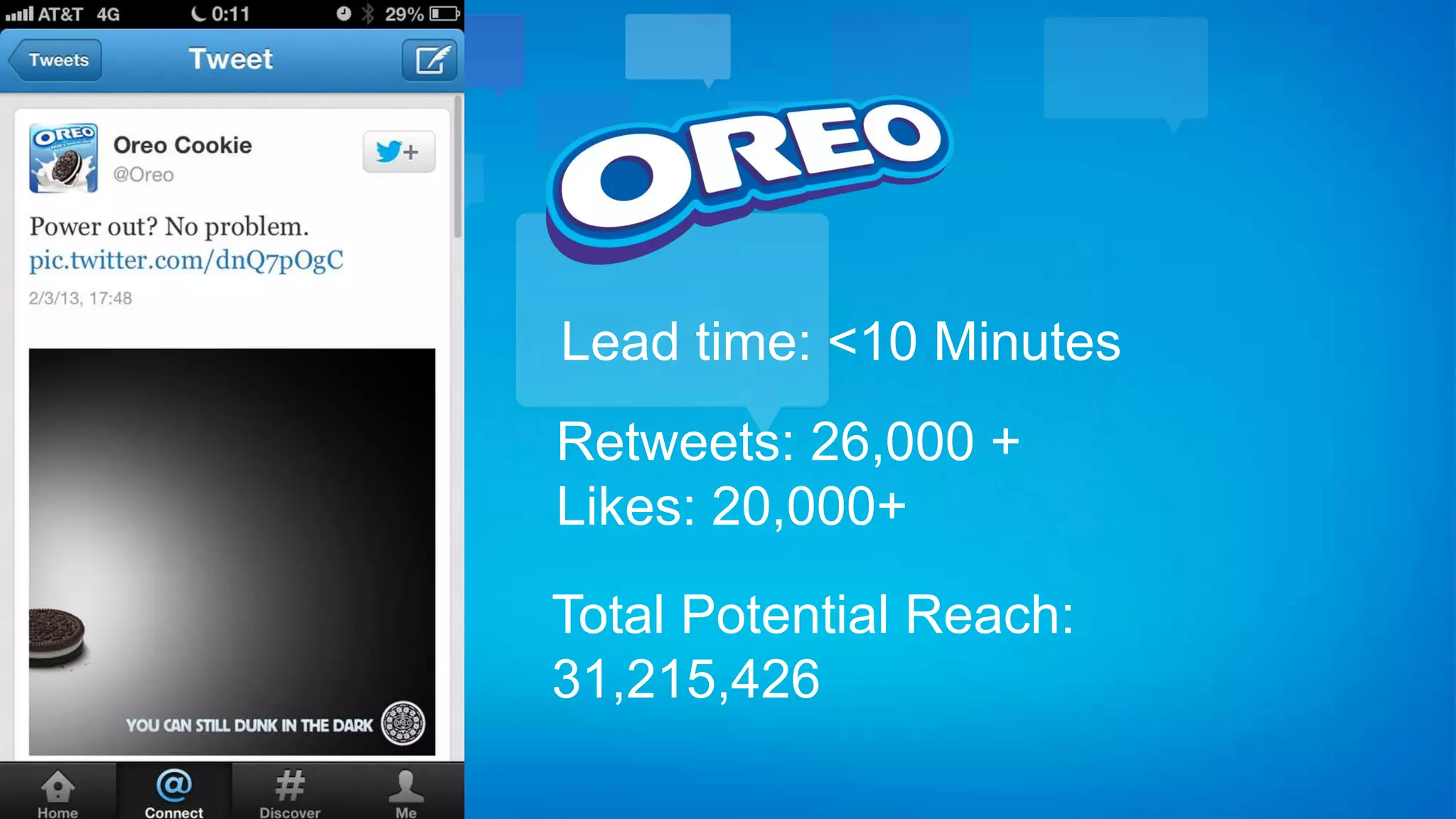 Lead time: <10 Minutes
Retweets: 26,000 +
Likes: 20,000+

Total Potential Reach:
31,215,426
 