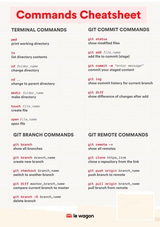 GIT COMMIT COMMANDS
git status
show modi!ed !les
git add file_name
add !le to commit (stage)
git commit -m “enter message”
commit your staged content
git log
show commit history for current branch
git diff
show di"erence of changes after add
GIT BRANCH COMMANDS
git branch
show all branches
git branch branch_name
create new branch
git checkout branch_name
switch to another branch
git diff master_branch_name
compare current branch to master
git branch -D branch_name
delete branch
GIT REMOTE COMMANDS
git remote -v
show all remotes
git clone https_link
clone a repository from the link
git push origin branch_name
push branch to remote
git pull origin branch_name
pull branch from remote
TERMINAL COMMANDS
pwd
print working directory
ls
list directory contents
cd folder_name
change directory
cd ..
change to parent directory
mkdir folder_name
make directory
touch file_name
create !le
open file_name
open file
Commands Cheatsheet
 