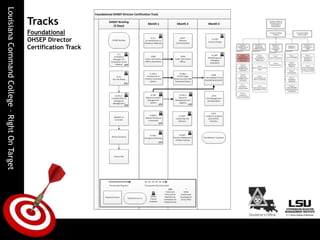  We have developed training requirements for parish OHSEP directors and will continue to refine these requirements