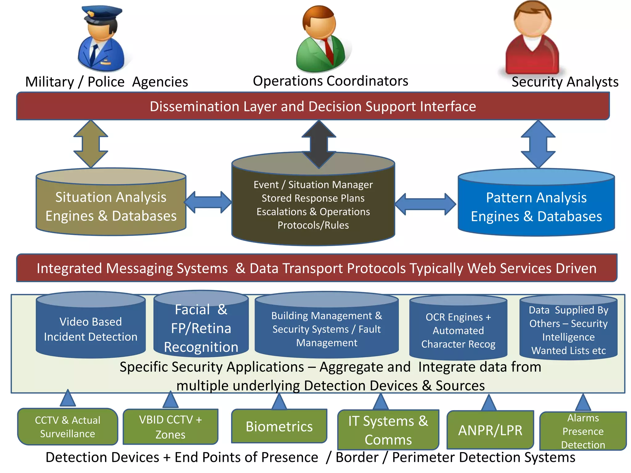Operations CoordinatorsSecurity AnalystsMilitary / Police  AgenciesDissemination Layer and Decision Support InterfaceEvent / Situation ManagerStored Response PlansEscalations & OperationsProtocols/RulesSituation AnalysisEngines & DatabasesPattern AnalysisEngines & DatabasesIntegrated Messaging Systems  & Data Transport Protocols Typically Web Services DrivenFacial  & FP/Retina  RecognitionVideo Based Incident DetectionBuilding Management & Security Systems / Fault ManagementData  Supplied By Others – Security Intelligence Wanted Lists etcOCR Engines + Automated Character RecogSpecific Security Applications – Aggregate and  Integrate data from multiple underlying Detection Devices & SourcesCCTV & Actual Surveillance BiometricsVBID CCTV + ZonesIT Systems & CommsANPR/LPRAlarms Presence DetectionDetection Devices + End Points of Presence  / Border / Perimeter Detection Systems