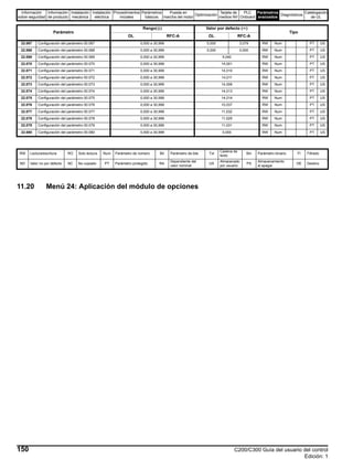 Información
sobre seguridad
Información
de producto
Instalación
mecánica
Instalación
eléctrica
Procedimientos
iniciales
Parámetros
básicos
Puesta en
marcha del motor
Optimización
Tarjeta de
medios NV
PLC
Onboard
Parámetros
avanzados
Diagnósticos
Catalogación
de UL
150 C200/C300 Guía del usuario del control
Edición: 1
11.20 Menú 24: Aplicación del módulo de opciones
22.067 Configuración del parámetro 00.067 0,000 a 30,999 0,000 3,079 RW Num PT US
22.068 Configuración del parámetro 00.068 0,000 a 30,999 0,000 0,000 RW Num PT US
22.069 Configuración del parámetro 00.069 0,000 a 30,999 5,040 RW Num PT US
22.070 Configuración del parámetro 00.070 0,000 a 30,999 14,001 RW Num PT US
22.071 Configuración del parámetro 00.071 0,000 a 30,999 14,010 RW Num PT US
22.072 Configuración del parámetro 00.072 0,000 a 30,999 14,011 RW Num PT US
22.073 Configuración del parámetro 00.073 0,000 a 30,999 14,006 RW Num PT US
22.074 Configuración del parámetro 00.074 0,000 a 30,999 14,013 RW Num PT US
22.075 Configuración del parámetro 00.075 0,000 a 30,999 14,014 RW Num PT US
22.076 Configuración del parámetro 00.076 0,000 a 30,999 10,037 RW Num PT US
22.077 Configuración del parámetro 00.077 0,000 a 30,999 11,032 RW Num PT US
22.078 Configuración del parámetro 00.078 0,000 a 30,999 11,029 RW Num PT US
22.079 Configuración del parámetro 00.079 0,000 a 30,999 11,031 RW Num PT US
22.080 Configuración del parámetro 00.080 0,000 a 30,999 0,000 RW Num PT US
RW Lectura/escritura RO Solo lectura Num Parámetro de número Bit Parámetro de bits Txt
Cadena de
texto
Bin Parámetro binario FI Filtrado
ND Valor no por defecto NC No copiado PT Parámetro protegido RA
Dependiente del
valor nominal
US
Almacenado
por usuario
PS
Almacenamiento
al apagar
DE Destino
Parámetro
Rango() Valor por defecto ()
Tipo
OL RFC-A OL RFC-A
 