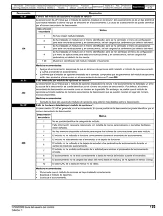 Información
sobre seguridad
Información
de producto
Instalación
mecánica
Instalación
eléctrica
Procedimientos
iniciales
Parámetros
básicos
Puesta en
marcha del motor
Optimización
Tarjeta de
medios NV
PLC
Onboard
Parámetros
avanzados
Diagnósticos
Catalogación
de UL
C200/C300 Guía del usuario del control 169
Edición: 1
SL.dF Cambio del módulo de opciones instalado en ranura 1
204
La desconexión SL.dF indica que el módulo de opciones instalado en la ranura 1 del accionamiento es de un tipo distinto al
que estaba instalado la última vez que se almacenó en el accionamiento. La causa de la desconexión se puede identificar
por el número secundario de desconexión.
Medidas recomendadas:
• Apague el accionamiento, asegúrese de que en la ranura de opciones está instalado el módulo de opciones correcto
y vuelva a encender el accionamiento.
• Confirme que el módulo de opciones instalado es el correcto, compruebe que los parámetros del módulo de opciones
están bien ajustados y lleve a cabo un almacenamiento de datos en Pr mm.000.
SL.Er Fallo detectado por módulo de opciones en ranura 1
202
La desconexión SL.Er indica que el módulo de opciones instalado en la ranura 1 del accionamiento ha detectado un error.
La causa de la desconexión se puede identificar por el número secundario de desconexión. Por defecto, el número
secundario de desconexión se muestra como un número en la pantalla. Sin embargo, es posible que el módulo de
opciones suministre cadenas de números secundarios de desconexión que se pueden mostrar en lugar del número,
si están disponibles.
Medidas recomendadas:
• Consulte la Guía del usuario de módulos de opciones para obtener más detalles sobre la desconexión.
SL.HF Fallo de hardware detectado por módulo de opciones 1
200
La desconexión SL.HF es generada por el accionamiento. La causa posible de la desconexión se puede identificar por el
número secundario de desconexión.
Medidas recomendadas:
• Compruebe que el módulo de opciones se haya instalado correctamente.
• Sustituya el módulo de opciones.
• Sustituya el accionamiento.
Desconexión Diagnóstico
Desconexión
secundaria
Motivo
1 No hay ningún módulo instalado.
2
Se ha instalado un módulo con el mismo identificador, pero se ha cambiado el menú de configuración
para esta ranura de opciones y, en consecuencia, se han cargado los parámetros por defecto del menú.
3
Se ha instalado un módulo con el mismo identificador, pero se ha cambiado el menú de aplicaciones
para esta ranura de opciones y, en consecuencia, se han cargado los parámetros por defecto del menú.
4
Se ha instalado un módulo con el mismo identificador, pero se han cambiado el menú de configuración
y el menú de aplicaciones para esta ranura de opciones y, en consecuencia, se han cargado los
parámetros por defecto de los menús.
 99 Muestra el identificador del módulo instalado previamente.
Desconexión
secundaria
Motivo
1 No es posible identificar la categoría del módulo.
2
Falta información necesaria relacionada con la tabla de menús personalizados o las tablas facilitadas
están dañadas.
3 No hay memoria disponible suficiente para asignar los búferes de comunicaciones para este módulo.
4 El módulo no ha indicado si funciona correctamente durante el encendido del accionamiento.
5 El módulo ha sido retirado tras el encendido o ha dejado de funcionar.
6
El módulo no ha indicado si ha dejado de acceder a los parámetros del accionamiento durante un
cambio de modo del accionamiento.
7
El módulo no ha emitido confirmación de la solicitud para reiniciar el procesador del accionamiento
enviada.
8 El accionamiento no ha leído correctamente la tabla de menús del módulo durante el encendido.
9 El accionamiento no ha cargado las tablas del menú desde el módulo y se ha agotado el tiempo (5 seg).
10 El valor CRC de la tabla de menús no es válido.
 