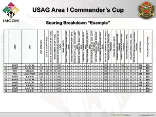 UNCLASSIFIED Slide 3 11 September 2013
USAG Area I Commander’s Cup
Scoring Breakdown “Example”
CAMP
UNIT
UNITSTRENGTH
B.O.S.S.(ASOF1-AUG)
B.O.S.S.Volunteerism(ASOF1-AUG)
SOCIALMEDIA(ASOF1-AUG)
WARRIORADVENTUREQUEST(ASOF
1-AUG)
FMWREVENTS
TABLETENNISCHAMPIONSHIP(SEPT
2013)
CHESSCHAMPIONSHIP(SEPT2013)
RISINGSTARTALENTCONTEST(SEPT
2013)
REMOTECONTROLLRCRALLY(SEPT
2013)
PAINTBALLCHAMPIONSHIP(SEPT
2013)
PHOTOGRAPHYCONTEST(SEP-OCT
2013)
UNITINTRAMURALTEAMGOLF(SEPT-
OCT2013)
UNITINTRAMURALTEAMBOWLING
(NOV-DEC)
VIDEOGAMERSCHALLENGE(DEC
2013)
UNITASAPTRAINING(ASOF1-AUG)
FIRSTSERGEANTSBARRACKS
PROGRAM
COLLEGEENROLLMENT
COMPLETIONOFASSOCIATES
DEGREE
COMPLETIONOFBACHELORS
DEGREE
VOLUNTEERISM(Upto4HRS)
VOLUNTEERISM(OVER4HRS)
RETREATS(Marriage,SingleSoldier,
Spiritual)
SPORTSCUP
TOTAL(RunningPoints)
1 CASEY D, 1-72 AR 70 5 20 0 300 x x x x x x x x x x 100 25 50 0 50 0 20 0 300 870
2 CASEY B, 1-72 AR 142 5 0 0 300 x x x x x x x x x x 100 0 0 0 0 10 0 0 250 665
3 CRC USAG-RC 36 40 20 10 400 x x x x x x x x x x 60 0 100 12 13 0 40 0 0 695
4 CRC A Co, HHBN 225 40 0 0 10 x x x x x x x x x x 100 0 0 0 0 0 0 0 349 499
5 CASEY B, 2-9 IN 140 0 0 0 400 x x x x x x x x x x 80 0 75 0 0 0 40 0 0 595
6 CASEY C, 1-72 AR 75 0 0 0 400 x x x x x x x x x x 80 0 0 0 0 20 0 0 0 500
7 HOVEY A, 4-7 CAV 84 5 0 0 300 x x x x x x x x x x 0 0 0 0 0 0 60 0 105 470
8 CASEY E, 2-9 IN 185 0 0 0 200 x x x x x x x x x x 0 0 20 0 0 0 0 0 205 425
9 HOVEY B, 4-7 CAV 103 0 0 0 400 x x x x x x x x x x 0 0 0 0 0 0 0 0 4 404
10 CASEY C, 2-9 IN 66 0 0 0 300 x x x x x x x x x x 100 0 0 0 0 0 0 0 0 400
 