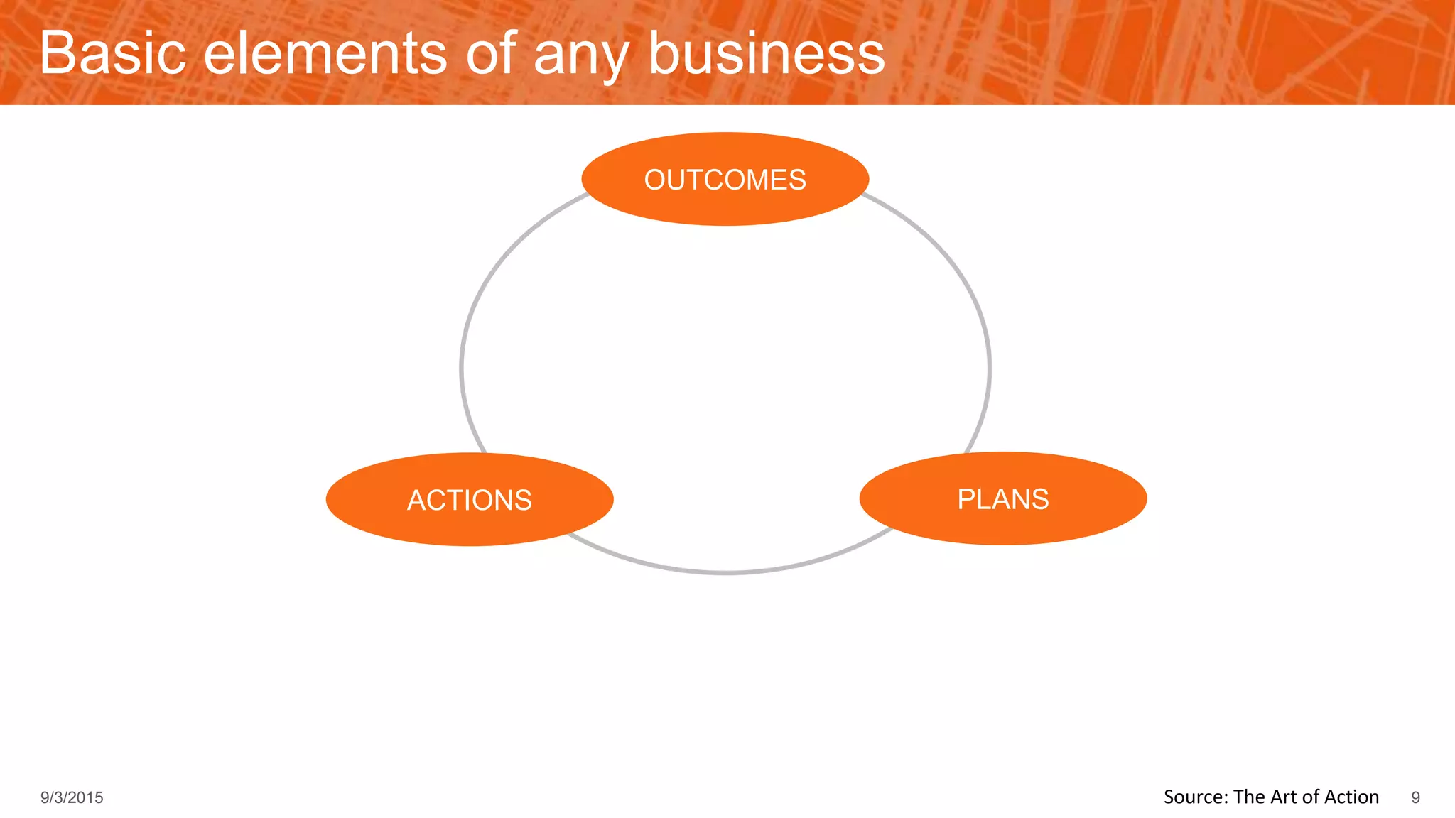 OUTCOMES
PLANSACTIONS
Basic elements of any business
9/3/2015 9Source: The Art of Action
 