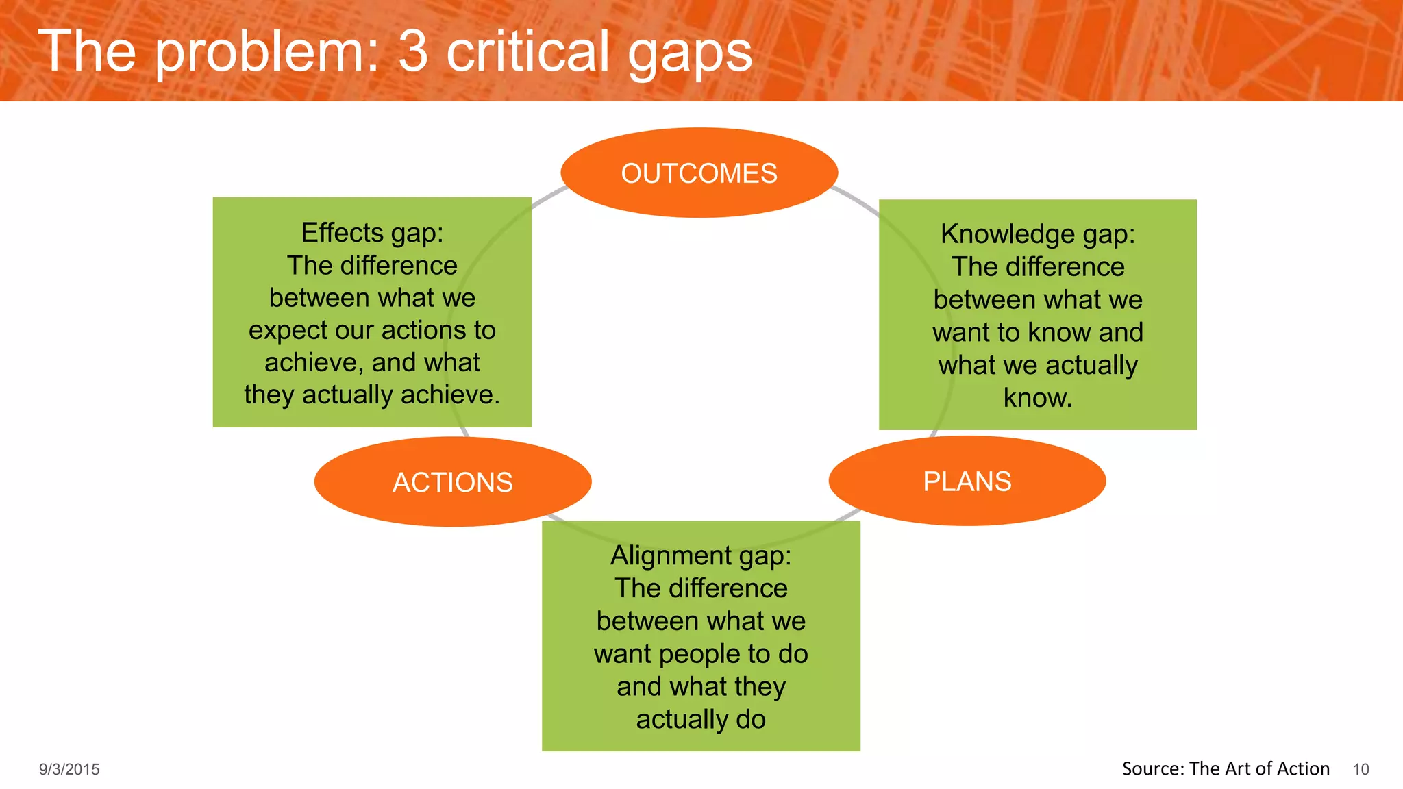 The problem: 3 critical gaps
OUTCOMES
PLANSACTIONS
Knowledge gap:
The difference
between what we
want to know and
what we actually
know.
Effects gap:
The difference
between what we
expect our actions to
achieve, and what
they actually achieve.
Alignment gap:
The difference
between what we
want people to do
and what they
actually do
109/3/2015 Source: The Art of Action
 