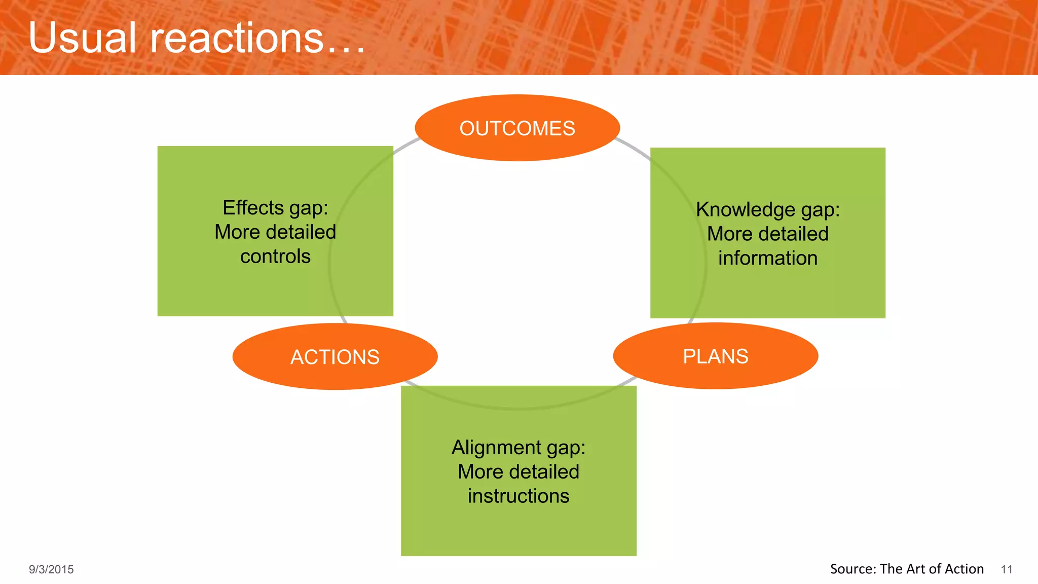 Usual reactions…
OUTCOMES
PLANSACTIONS
Knowledge gap:
More detailed
information
Effects gap:
More detailed
controls
Alignment gap:
More detailed
instructions
119/3/2015 Source: The Art of Action
 