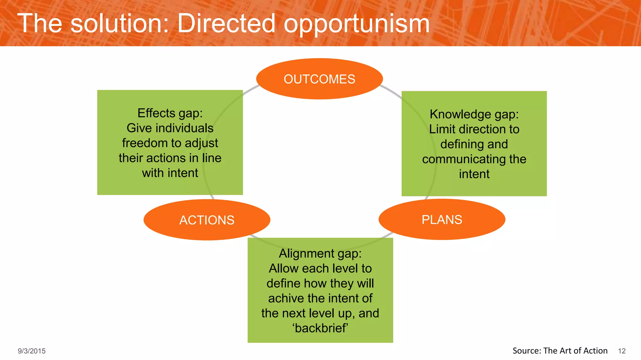 The solution: Directed opportunism
OUTCOMES
PLANSACTIONS
Knowledge gap:
Limit direction to
defining and
communicating the
intent
Effects gap:
Give individuals
freedom to adjust
their actions in line
with intent
Alignment gap:
Allow each level to
define how they will
achive the intent of
the next level up, and
‘backbrief’
129/3/2015 Source: The Art of Action
 