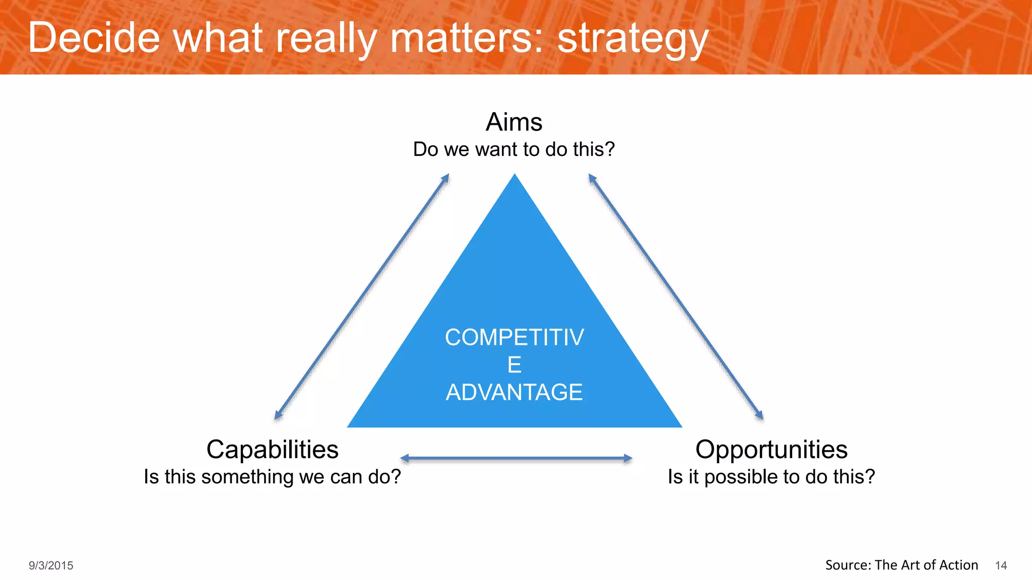 Decide what really matters: strategy
COMPETITIV
E
ADVANTAGE
Aims
Do we want to do this?
Opportunities
Is it possible to do this?
Capabilities
Is this something we can do?
149/3/2015 Source: The Art of Action
 