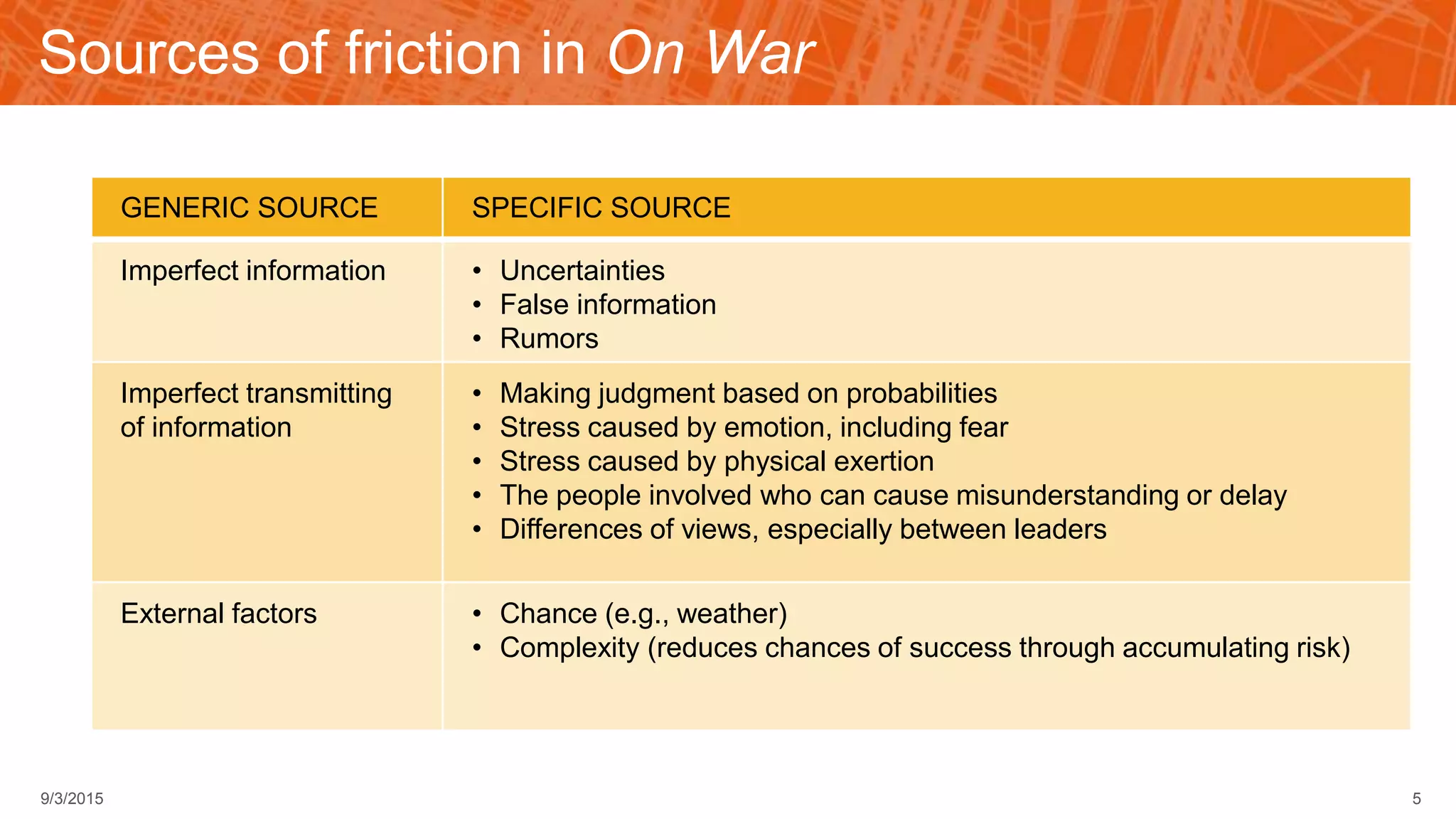 Sources of friction in On War
GENERIC SOURCE SPECIFIC SOURCE
Imperfect information • Uncertainties
• False information
• Rumors
Imperfect transmitting
of information
• Making judgment based on probabilities
• Stress caused by emotion, including fear
• Stress caused by physical exertion
• The people involved who can cause misunderstanding or delay
• Differences of views, especially between leaders
External factors • Chance (e.g., weather)
• Complexity (reduces chances of success through accumulating risk)
59/3/2015
 