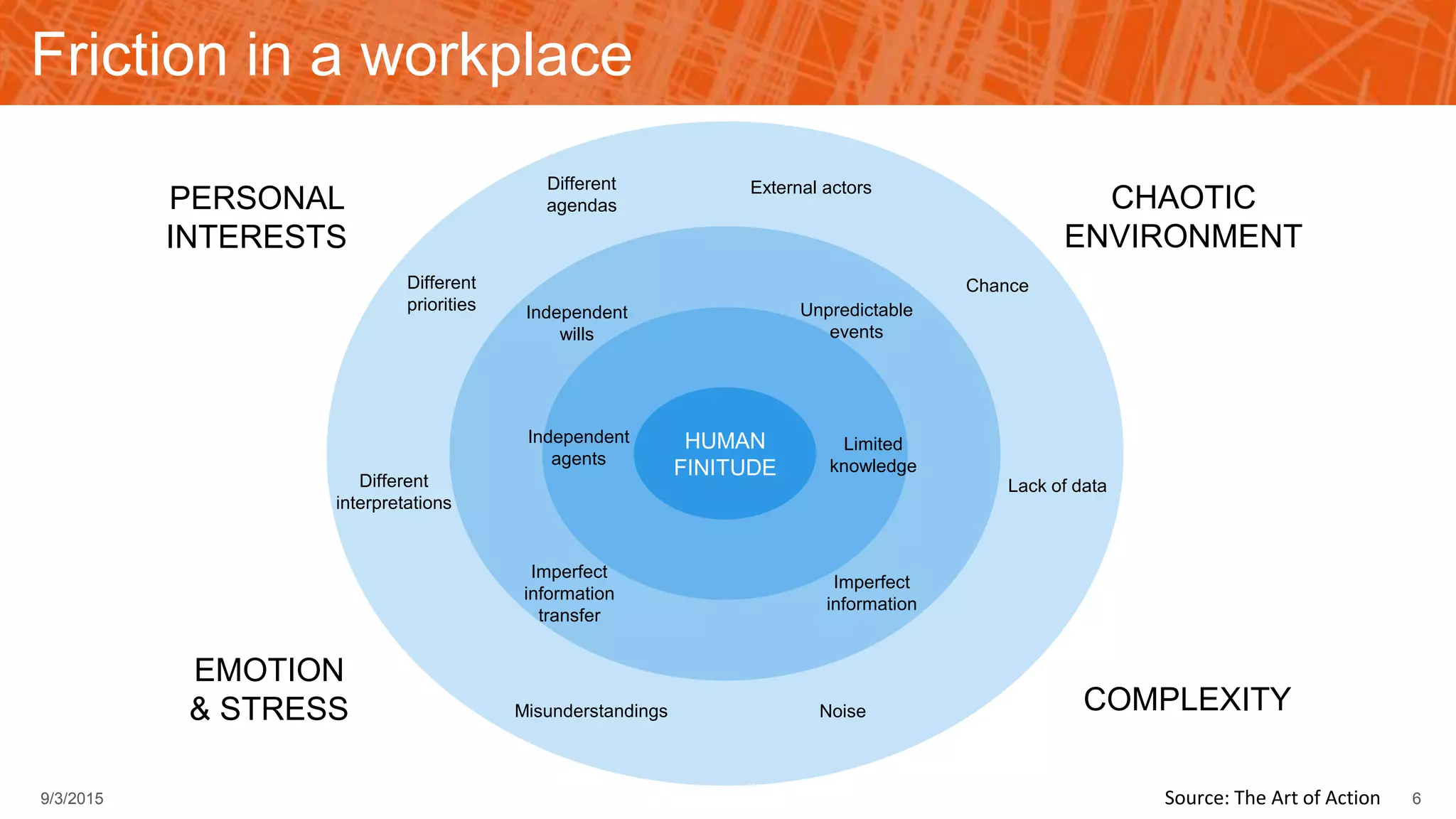 Friction in a workplace
CHAOTIC
ENVIRONMENT
COMPLEXITY
PERSONAL
INTERESTS
EMOTION
& STRESS
HUMAN
FINITUDE
Limited
knowledge
Independent
agents
Independent
wills
Unpredictable
events
Imperfect
information
Imperfect
information
transfer
Noise
Lack of data
Chance
External actorsDifferent
agendas
Different
priorities
Different
interpretations
Misunderstandings
69/3/2015 Source: The Art of Action
 