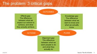 The problem: 3 critical gaps
OUTCOMES
PLANSACTIONS
Knowledge gap:
The difference
between what we
want to know and
what we actually
know.
Effects gap:
The difference
between what we
expect our actions to
achieve, and what
they actually achieve.
Alignment gap:
The difference
between what we
want people to do
and what they
actually do
109/3/2015 Source: The Art of Action
 