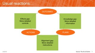 Usual reactions…
OUTCOMES
PLANSACTIONS
Knowledge gap:
More detailed
information
Effects gap:
More detailed
controls
Alignment gap:
More detailed
instructions
119/3/2015 Source: The Art of Action
 