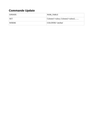 Commande Update
UPDATE NOM_TABLE
SET Colonne1=valeur, Colonne2=valeur2, …..
WHERE COLONNE='attribut'
 