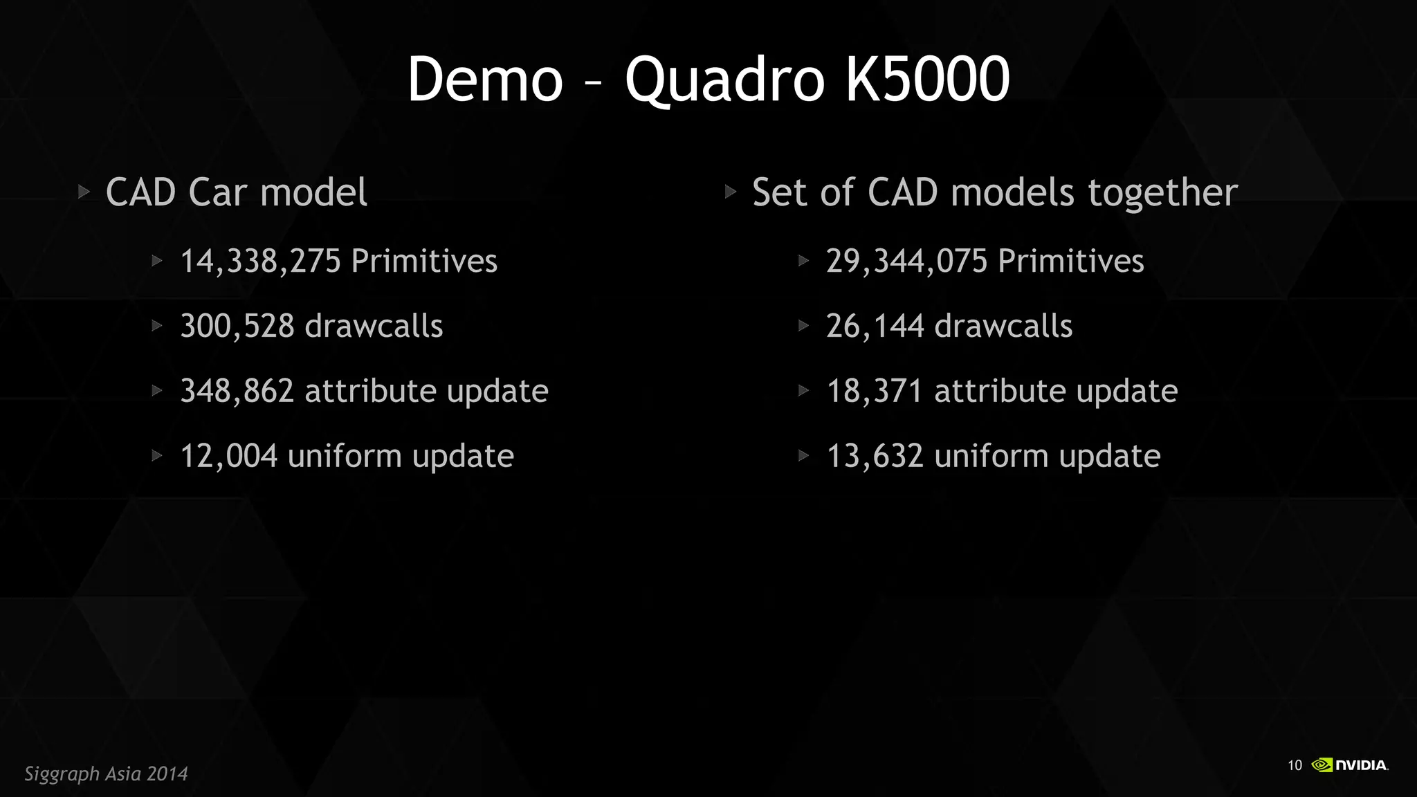 10 
Siggraph Asia 2014 
Demo – Quadro K5000 CAD Car model 14,338,275 Primitives 300,528 drawcalls 348,862 attribute update 12,004 uniform update Set of CAD models together 29,344,075 Primitives 26,144 drawcalls 18,371 attribute update 13,632 uniform update  