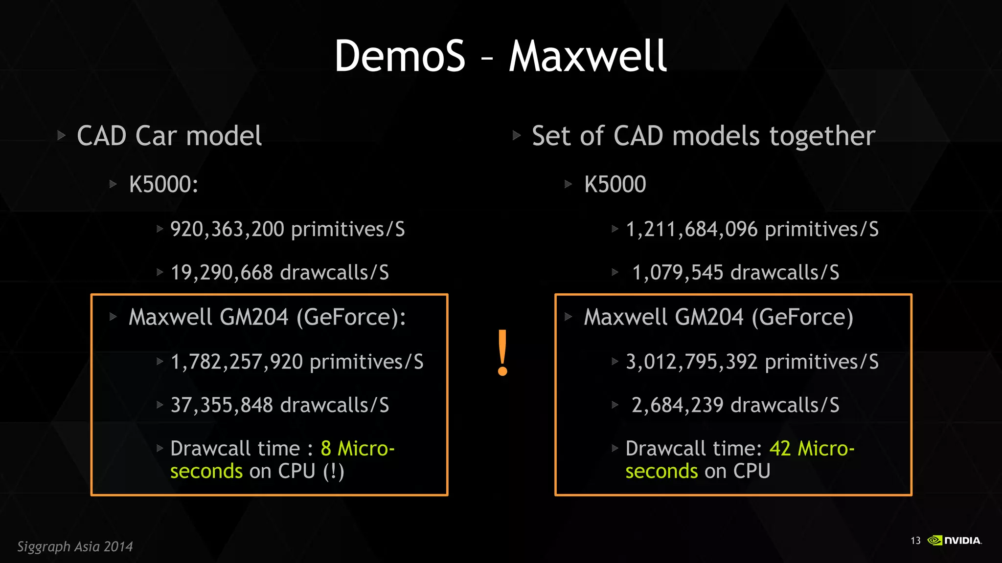 13 
Siggraph Asia 2014 
DemoS – Maxwell CAD Car model K5000: 920,363,200 primitives/S 19,290,668 drawcalls/S Maxwell GM204 (GeForce): 1,782,257,920 primitives/S 37,355,848 drawcalls/S Drawcall time : 8 Micro- seconds on CPU (!) Set of CAD models together K5000 1,211,684,096 primitives/S 1,079,545 drawcalls/S Maxwell GM204 (GeForce) 3,012,795,392 primitives/S 2,684,239 drawcalls/S Drawcall time: 42 Micro- seconds on CPU 
!  