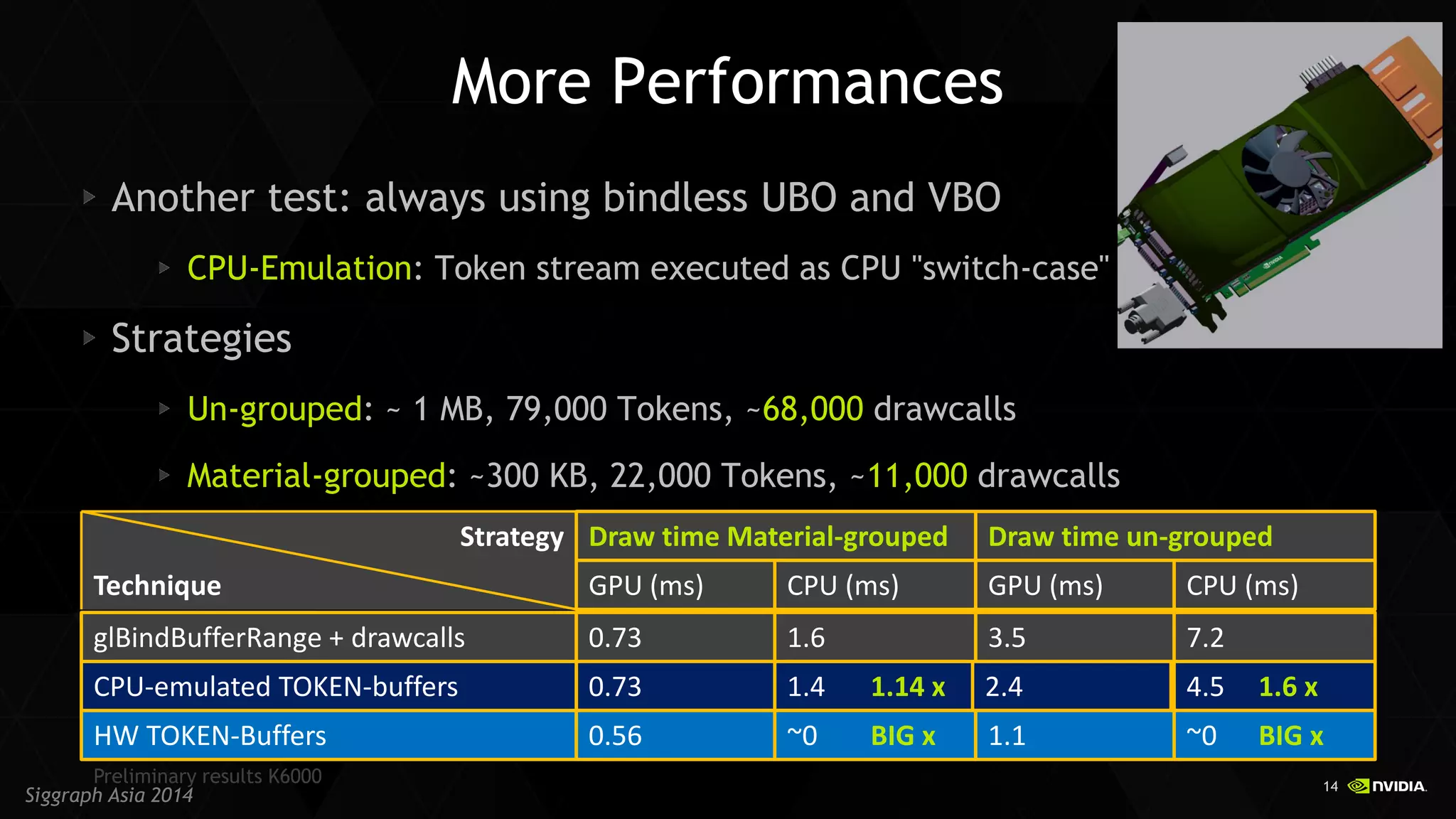 14 
Siggraph Asia 2014 
More Performances Another test: always using bindless UBO and VBO CPU-Emulation: Token stream executed as CPU "switch-case" Strategies Un-grouped: ~ 1 MB, 79,000 Tokens, ~68,000 drawcalls Material-grouped: ~300 KB, 22,000 Tokens, ~11,000 drawcalls 
Strategy 
Draw time Material-grouped 
0.73 
HW TOKEN-Buffers 
0.56 
Technique 
GPU (ms) 
1.4 1.14 x 
~0 BIG x 
CPU (ms) 
Draw time un-grouped 
2.4 
1.1 
GPU (ms) 
4.5 1.6 x 
~0 BIG x 
CPU (ms) 
CPU-emulated TOKEN-buffers 
glBindBufferRange + drawcalls 
0.73 
1.6 
3.5 
7.2 
Preliminary results K6000  