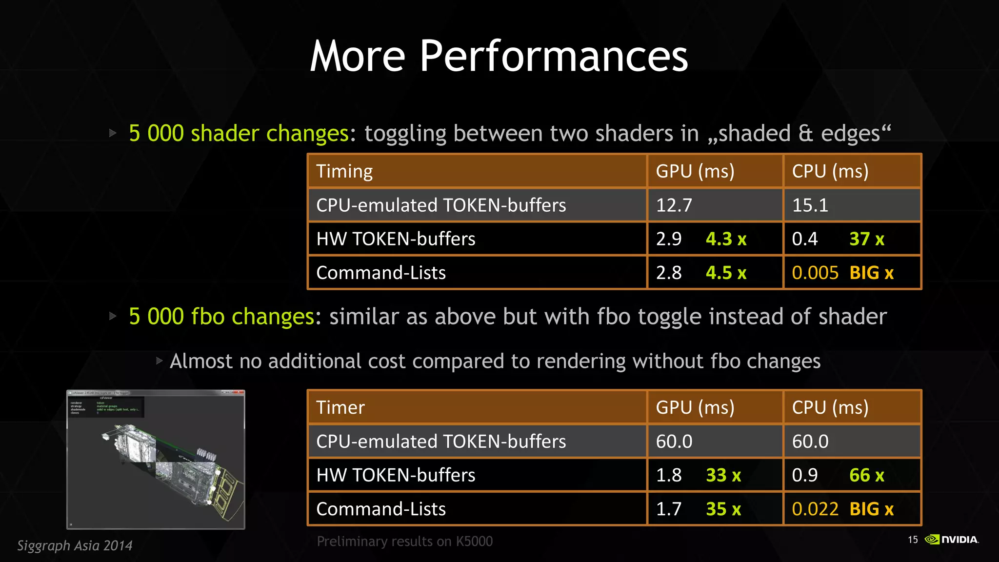 15 
Siggraph Asia 2014 
More Performances 5 000 shader changes: toggling between two shaders in „shaded & edges“ 5 000 fbo changes: similar as above but with fbo toggle instead of shader Almost no additional cost compared to rendering without fbo changes 
Timing 
GPU (ms) 
CPU (ms) 
CPU-emulated TOKEN-buffers 
12.7 
15.1 
2.9 4.3 x 
0.4 37 x 
HW TOKEN-buffers 
2.8 4.5 x 
0.005 BIG x 
Command-Lists 
Timer 
GPU (ms) 
CPU (ms) 
CPU-emulated TOKEN-buffers 
60.0 
60.0 
1.8 33 x 
0.9 66 x 
HW TOKEN-buffers 
1.7 35 x 
0.022 BIG x 
Command-Lists 
Preliminary results on K5000  