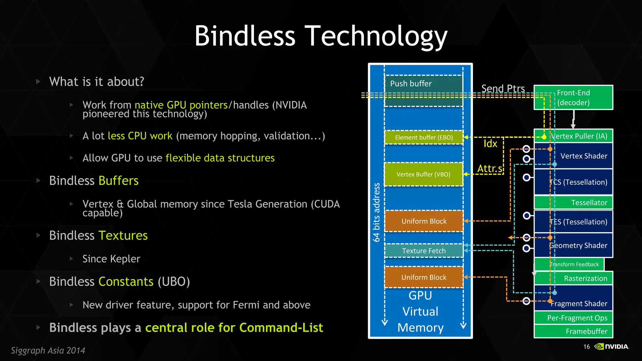 16 
Siggraph Asia 2014 
GPU Virtual Memory 
Bindless Technology What is it about? Work from native GPU pointers/handles (NVIDIA pioneered this technology) A lot less CPU work (memory hopping, validation...) Allow GPU to use flexible data structures Bindless Buffers Vertex & Global memory since Tesla Generation (CUDA capable) Bindless Textures Since Kepler Bindless Constants (UBO) New driver feature, support for Fermi and above Bindless plays a central role for Command-List 
Vertex Puller (IA) 
Vertex Shader 
TCS (Tessellation) 
TES (Tessellation) 
Tessellator 
Geometry Shader 
Transform Feedback 
Rasterization 
Fragment Shader 
Per-Fragment Ops 
Framebuffer 
Uniform Block 
Texture Fetch 
Element buffer (EBO) 
Vertex Buffer (VBO) 
Front-End (decoder) 
Push buffer 
64 bits address 
Attr.s 
Idx 
Uniform Block 
Send Ptrs  