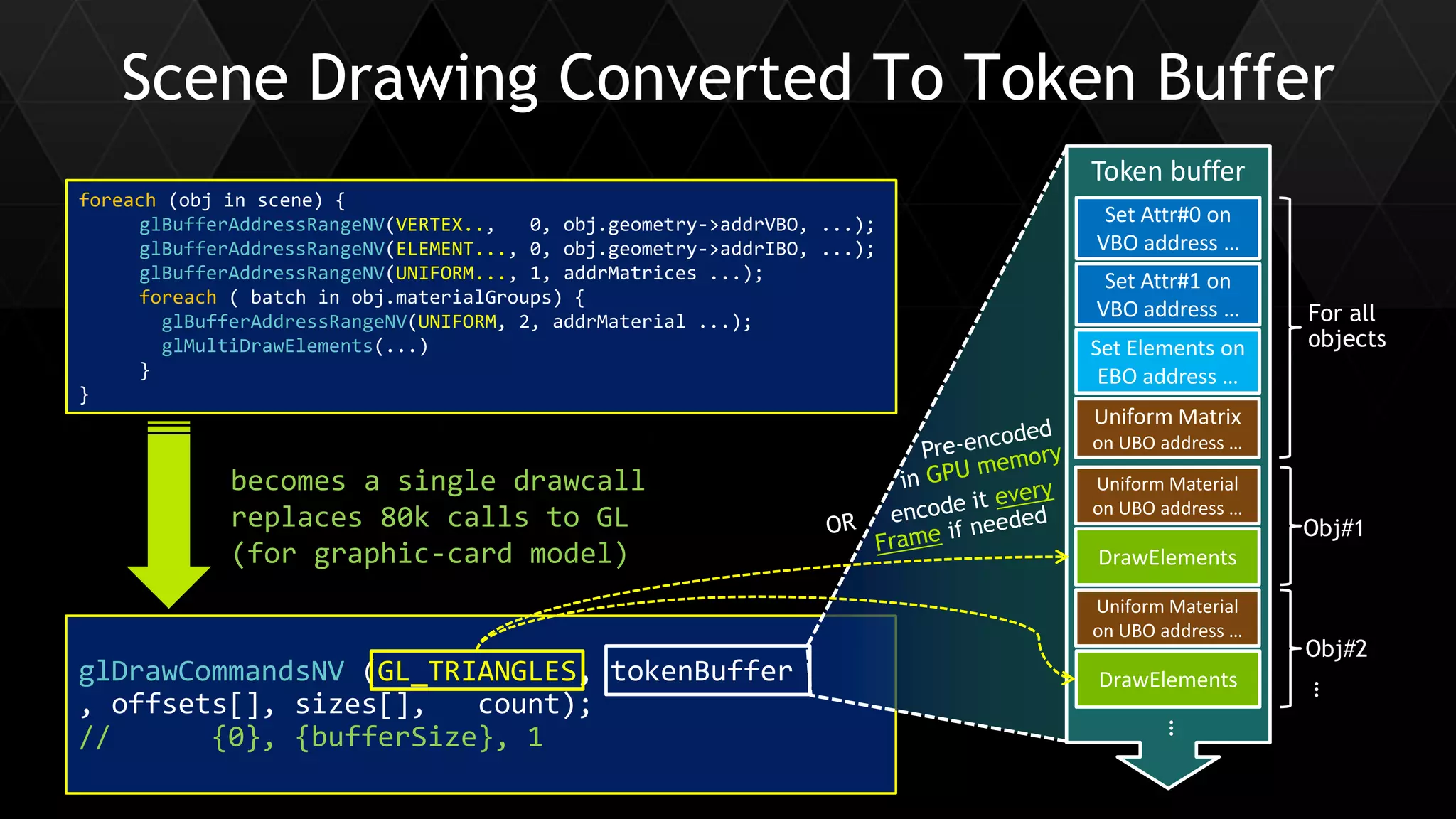 22 
Siggraph Asia 2014 
Scene Drawing Converted To Token Buffer 
glDrawCommandsNV (GL_TRIANGLES, tokenBuffer , offsets[], sizes[], count); // {0}, {bufferSize}, 1 
foreach (obj in scene) { 
glBufferAddressRangeNV(VERTEX.., 0, obj.geometry->addrVBO, ...); 
glBufferAddressRangeNV(ELEMENT..., 0, obj.geometry->addrIBO, ...); 
glBufferAddressRangeNV(UNIFORM..., 1, addrMatrices ...); 
foreach ( batch in obj.materialGroups) { 
glBufferAddressRangeNV(UNIFORM, 2, addrMaterial ...); 
glMultiDrawElements(...) 
} 
} 
becomes a single drawcall 
replaces 80k calls to GL 
(for graphic-card model) 
Token buffer 
Set Attr#0 on VBO address … 
Set Attr#1 on VBO address … 
Set Elements on EBO address … 
Uniform Matrix on UBO address … 
Uniform Material 
on UBO address … 
DrawElements 
Uniform Material 
on UBO address … 
DrawElements 
Obj#1 
Obj#2 
… 
For all objects 
…  