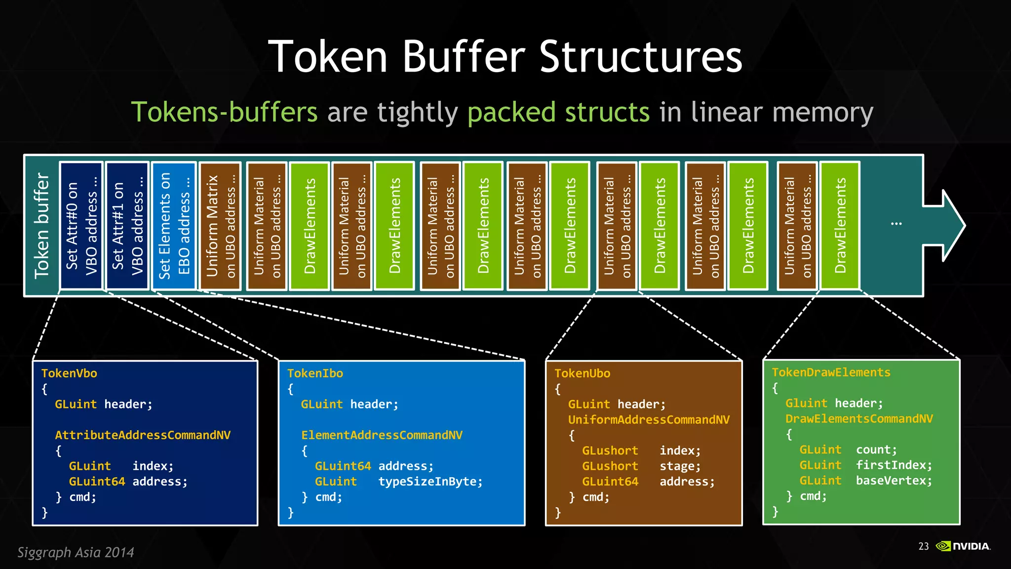 23 
Siggraph Asia 2014 
Tokens-buffers are tightly packed structs in linear memory 
Token Buffer Structures 
TokenUbo 
{ 
GLuint header; 
UniformAddressCommandNV 
{ 
GLushort index; 
GLushort stage; 
GLuint64 address; 
} cmd; 
} 
TokenVbo { GLuint header; AttributeAddressCommandNV { GLuint index; GLuint64 address; } cmd; } 
TokenIbo 
{ 
GLuint header; 
ElementAddressCommandNV 
{ 
GLuint64 address; 
GLuint typeSizeInByte; 
} cmd; 
} 
TokenDrawElements 
{ 
Gluint header; 
DrawElementsCommandNV 
{ 
GLuint count; 
GLuint firstIndex; 
GLuint baseVertex; 
} cmd; 
} 
Token buffer 
Set Attr#0 on VBO address … 
Set Attr#1 on VBO address … 
Set Elements on EBO address … 
Uniform Matrix 
on UBO address … 
Uniform Material on UBO address … 
DrawElements 
Uniform Material 
on UBO address … 
DrawElements 
… 
Uniform Material 
on UBO address … 
DrawElements 
Uniform Material 
on UBO address … 
DrawElements 
Uniform Material 
on UBO address … 
DrawElements 
Uniform Material 
on UBO address … 
DrawElements 
Uniform Material 
on UBO address … 
DrawElements  