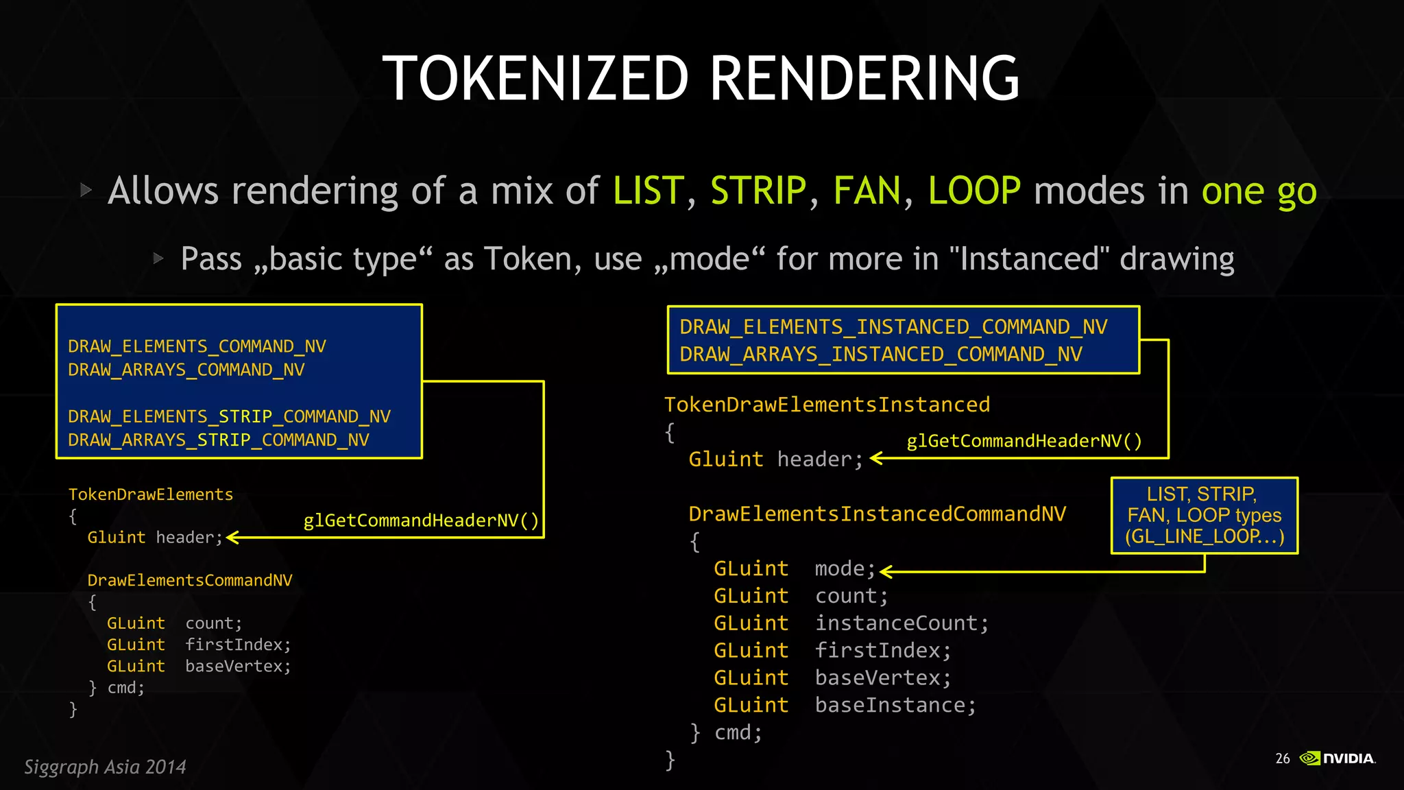 26 
Siggraph Asia 2014 
TOKENIZED RENDERING Allows rendering of a mix of LIST, STRIP, FAN, LOOP modes in one go Pass „basic type“ as Token, use „mode“ for more in "Instanced" drawing 
TokenDrawElements 
{ 
Gluint header; 
DrawElementsCommandNV 
{ 
GLuint count; 
GLuint firstIndex; 
GLuint baseVertex; 
} cmd; 
} 
TokenDrawElementsInstanced 
{ 
Gluint header; 
DrawElementsInstancedCommandNV 
{ 
GLuint mode; 
GLuint count; 
GLuint instanceCount; 
GLuint firstIndex; 
GLuint baseVertex; 
GLuint baseInstance; 
} cmd; 
} 
LIST, STRIP, 
FAN, LOOP types 
(GL_LINE_LOOP...) 
DRAW_ELEMENTS_COMMAND_NV 
DRAW_ARRAYS_COMMAND_NV 
DRAW_ELEMENTS_STRIP_COMMAND_NV 
DRAW_ARRAYS_STRIP_COMMAND_NV 
glGetCommandHeaderNV() 
DRAW_ELEMENTS_INSTANCED_COMMAND_NV 
DRAW_ARRAYS_INSTANCED_COMMAND_NV 
glGetCommandHeaderNV()  