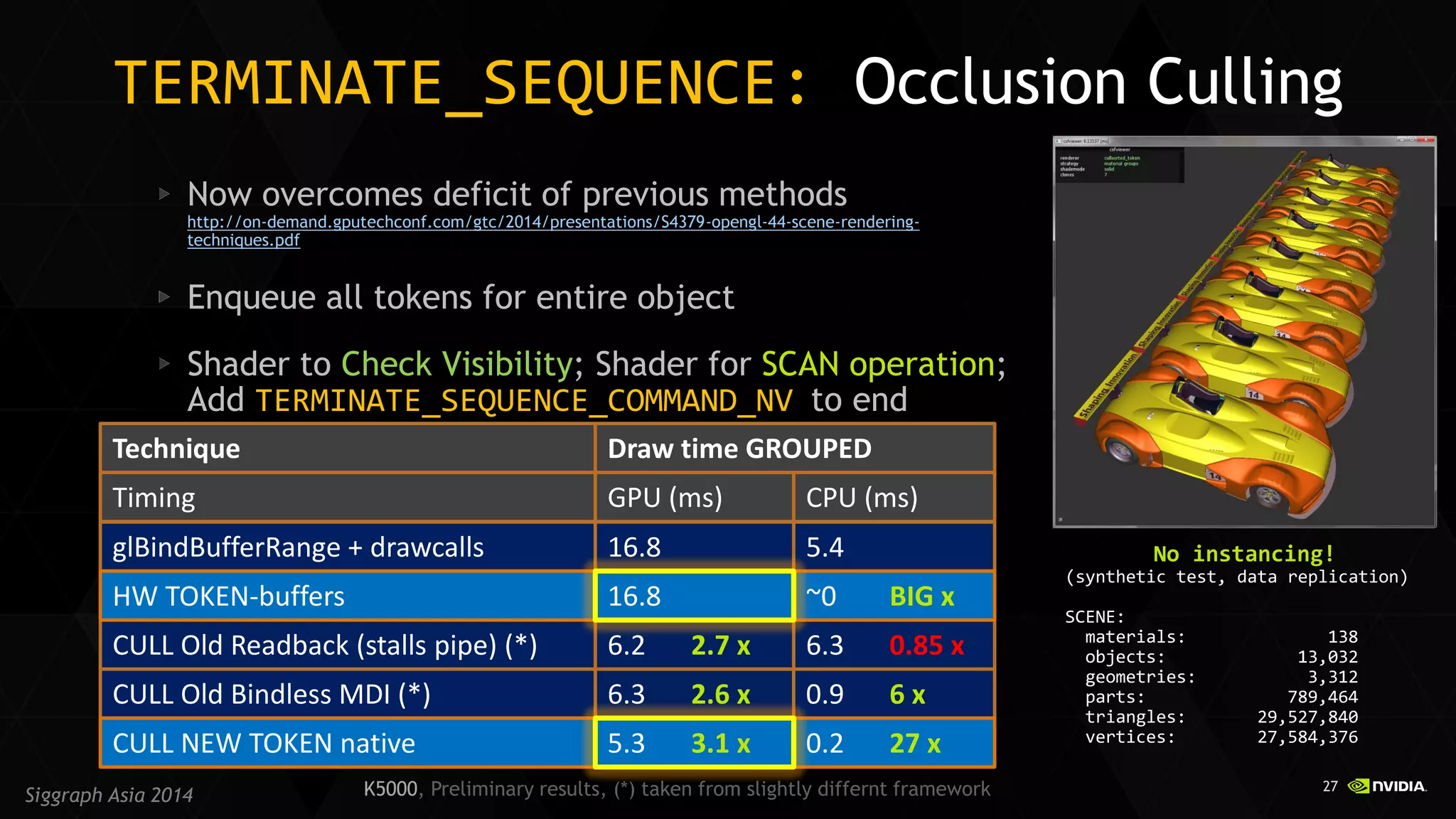 27 
Siggraph Asia 2014 
TERMINATE_SEQUENCE: Occlusion Culling Now overcomes deficit of previous methods http://on-demand.gputechconf.com/gtc/2014/presentations/S4379-opengl-44-scene-rendering- techniques.pdf Enqueue all tokens for entire object Shader to Check Visibility; Shader for SCAN operation; Add TERMINATE_SEQUENCE_COMMAND_NV to end 
Technique 
Draw time GROUPED 
Timing 
GPU (ms) 
CPU (ms) 
6.3 2.6 x 
0.9 6 x 
CULL Old Bindless MDI (*) 
CULL NEW TOKEN native 
0.2 27 x 
glBindBufferRange + drawcalls 
16.8 
5.4 
6.2 2.7 x 
6.3 0.85 x 
CULL Old Readback (stalls pipe) (*) 
K5000, Preliminary results, (*) taken from slightly differnt framework 
HW TOKEN-buffers 
~0 BIG x 
No instancing! 
(synthetic test, data replication) 
SCENE: 
materials: 138 
objects: 13,032 
geometries: 3,312 
parts: 789,464 
triangles: 29,527,840 
vertices: 27,584,376 
16.8 
5.3 3.1 x  