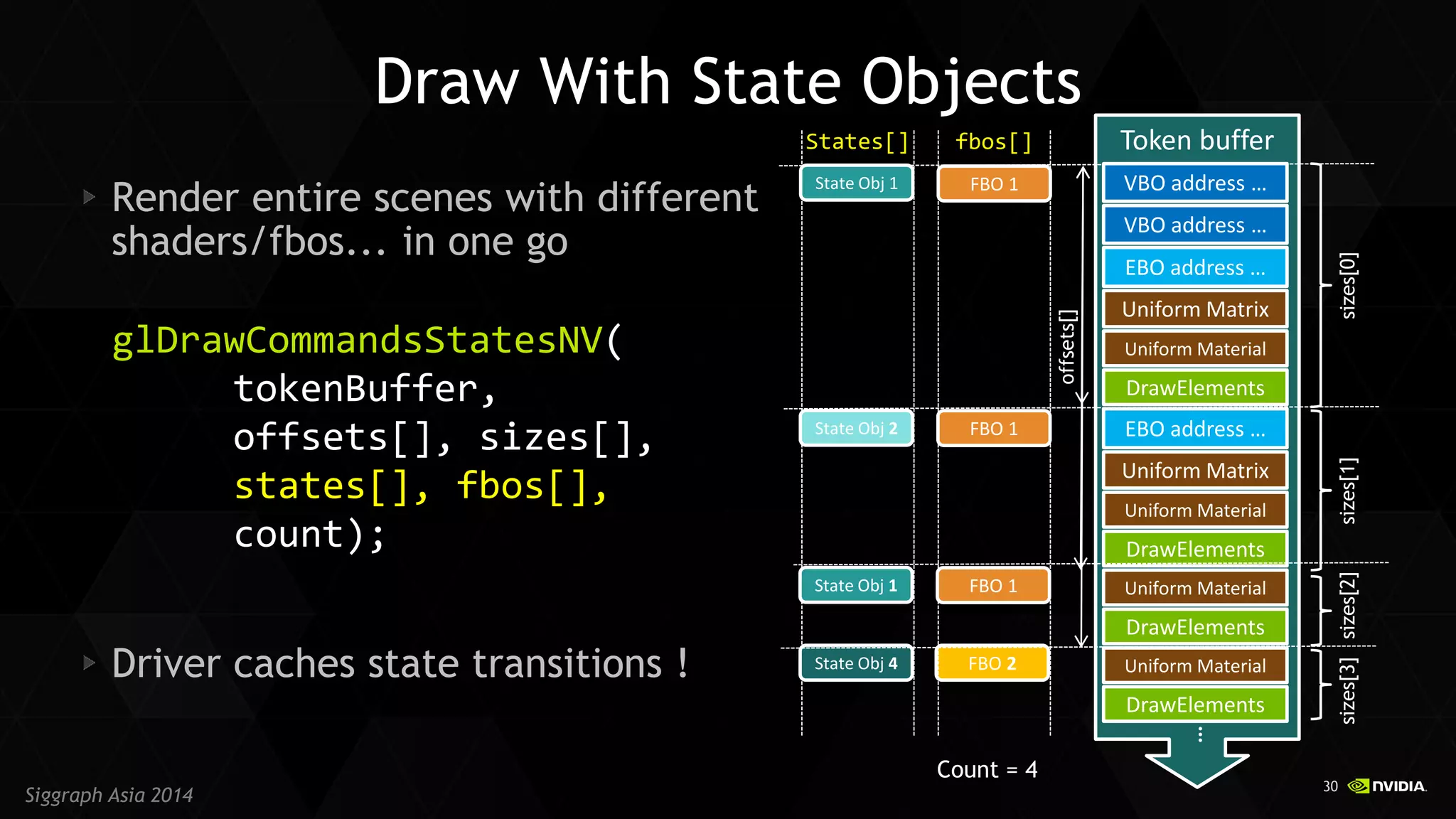 30 
Siggraph Asia 2014 Render entire scenes with different shaders/fbos... in one go 
Driver caches state transitions ! 
Draw With State Objects 
glDrawCommandsStatesNV( 
tokenBuffer, 
offsets[], sizes[], 
states[], fbos[], 
count); 
Token buffer 
VBO address … 
VBO address … 
EBO address … 
Uniform Matrix 
Uniform Material 
DrawElements 
Uniform Material 
DrawElements 
… 
EBO address … 
Uniform Matrix 
Uniform Material 
DrawElements 
Uniform Material 
DrawElements 
FBO 1 
FBO 2 
fbos[] 
FBO 1 
FBO 1 
State Obj 1 
State Obj 2 
State Obj 1 
State Obj 4 
Count = 4 
States[] 
offsets[] 
sizes[0] 
sizes[1] 
sizes[2] 
sizes[3]  