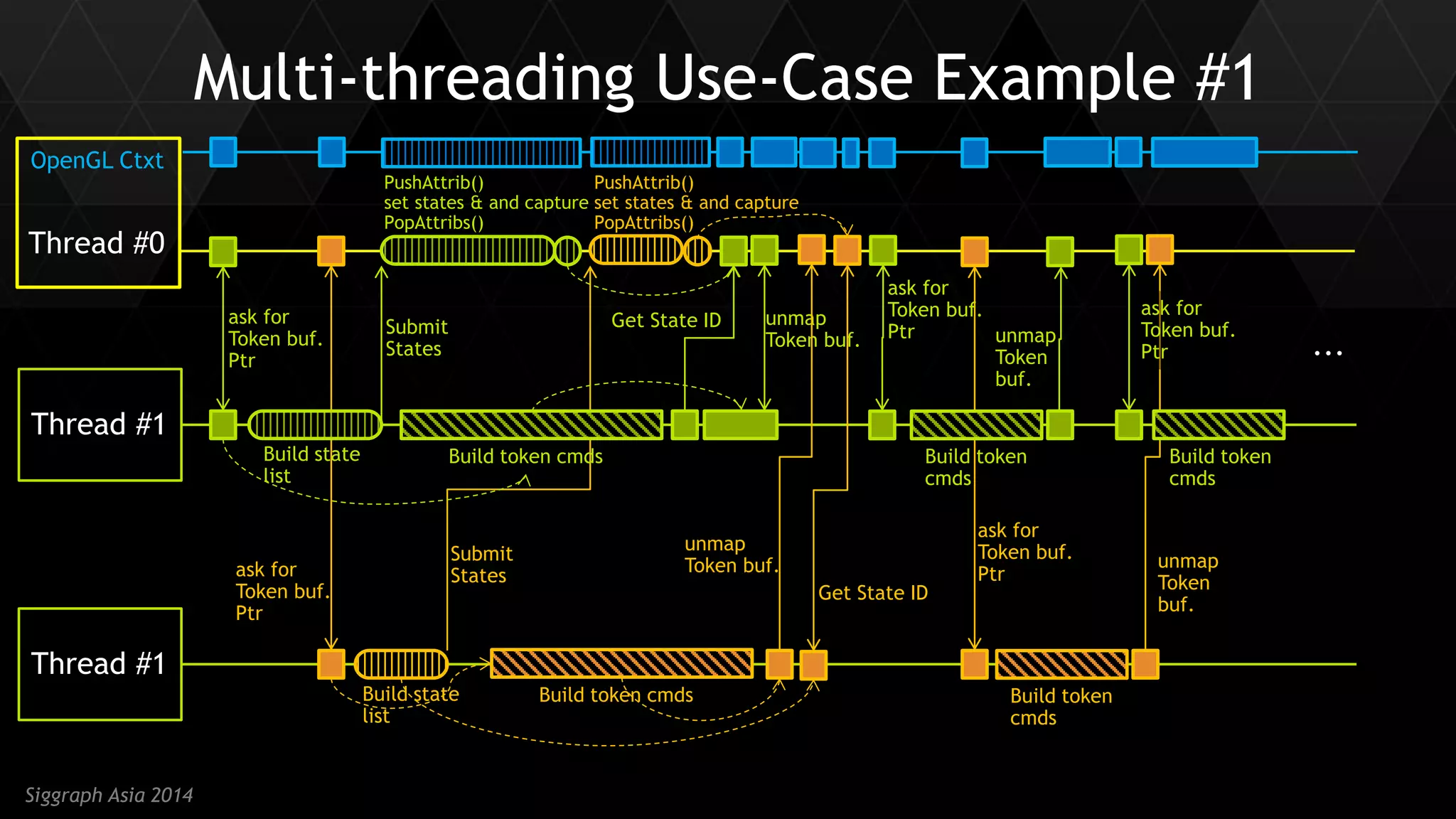 37 
Siggraph Asia 2014 
Multi-threading Use-Case Example #1 
Thread #0 
OpenGL Ctxt 
Thread #1 
Thread #1 
Submit 
States 
PushAttrib() 
set states & and capture 
PopAttribs() 
Get State ID 
PushAttrib() 
set states & and capture 
PopAttribs() 
Submit States 
unmap Token buf. 
ask for 
Token buf. 
Ptr 
Build state list 
ask for 
Token buf. 
Ptr 
unmap 
Token buf. 
Build token cmds 
Get State ID 
Build token cmds 
Build token cmds 
ask for 
Token buf. 
Ptr 
unmap Token buf. 
ask for 
Token buf. 
Ptr 
... 
ask for 
Token buf. 
Ptr 
Build token 
cmds 
unmap Token buf. 
Build token cmds 
Build state 
list  