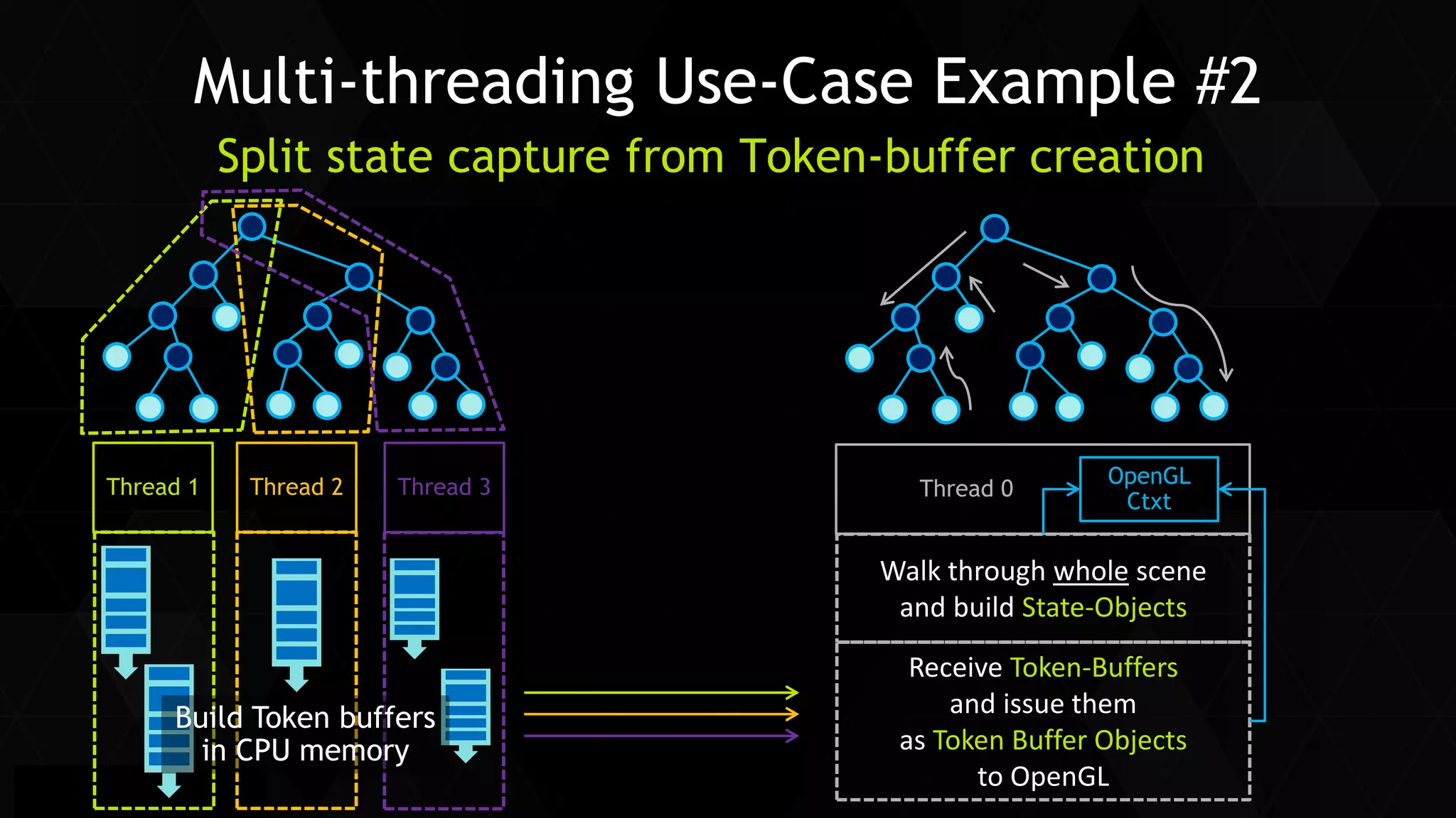 38 
Siggraph Asia 2014 
Multi-threading Use-Case Example #2 
Split state capture from Token-buffer creation 
Thread 1 
Thread 2 
Thread 3 
Build Token buffers 
in CPU memory 
Thread 0 
OpenGL 
Ctxt 
Walk through whole scene 
and build State-Objects 
Receive Token-Buffers 
and issue them 
as Token Buffer Objects 
to OpenGL  