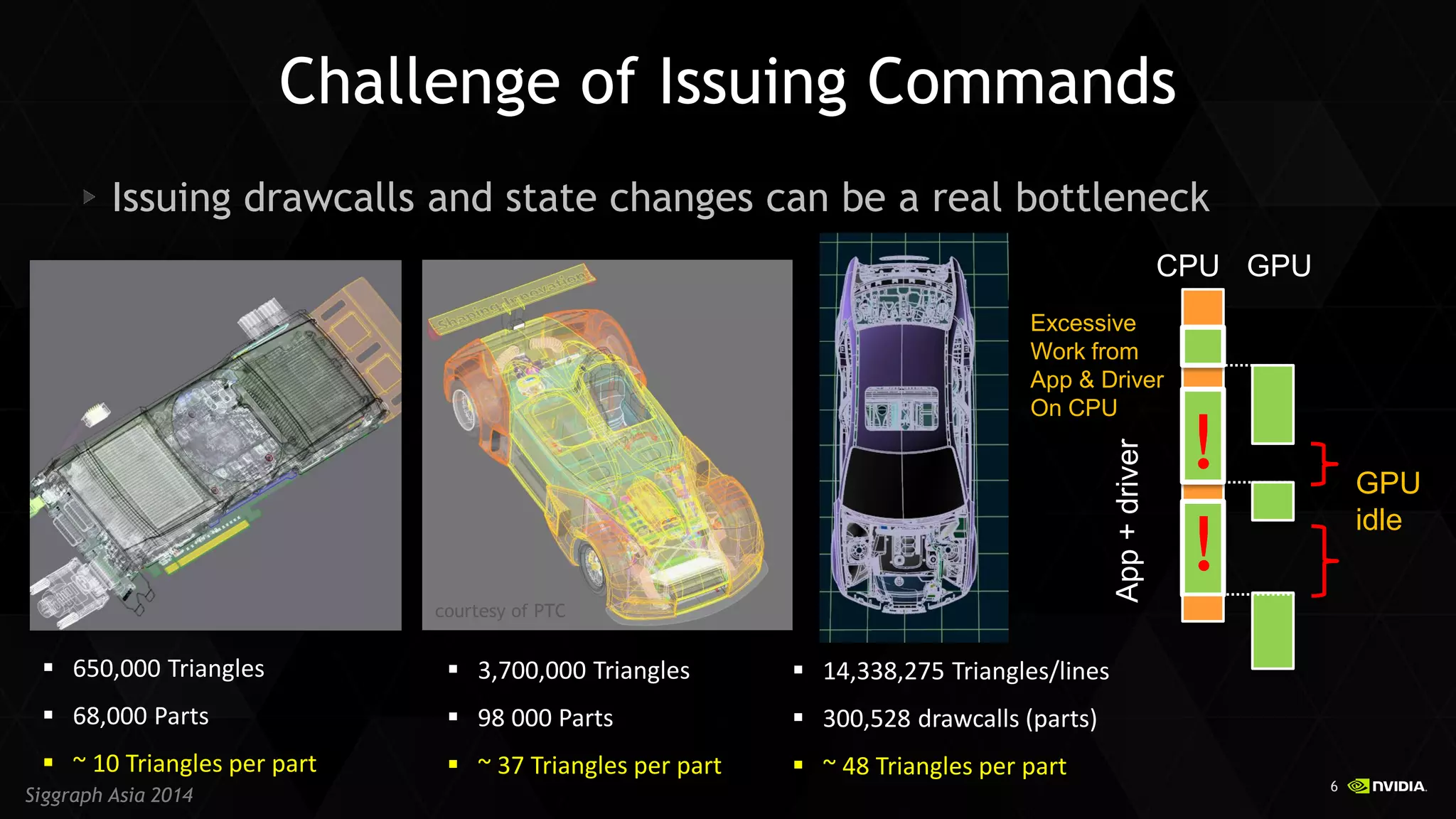 6 
Siggraph Asia 2014 
Challenge of Issuing Commands Issuing drawcalls and state changes can be a real bottleneck 
650,000 Triangles 
68,000 Parts 
~ 10 Triangles per part 
3,700,000 Triangles 
98 000 Parts 
~ 37 Triangles per part 
14,338,275 Triangles/lines 
300,528 drawcalls (parts) 
~ 48 Triangles per part 
App + driver 
GPU 
GPU 
idle 
CPU 
Excessive Work from App & Driver On CPU 
! 
! 
courtesy of PTC  