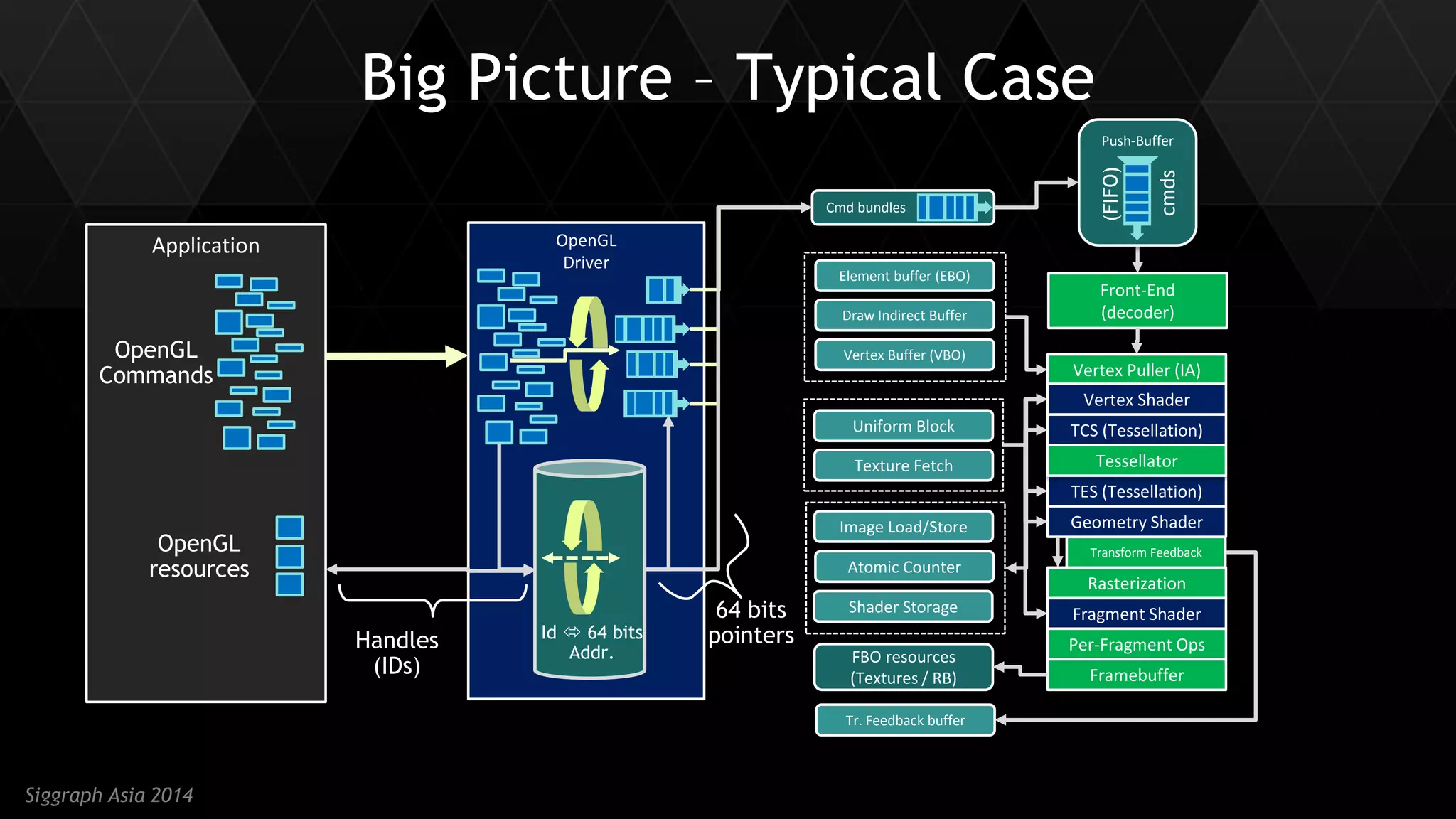 7 
Siggraph Asia 2014 
Big Picture – Typical Case 
Vertex Puller (IA) 
Vertex Shader 
TCS (Tessellation) 
TES (Tessellation) 
Tessellator 
Geometry Shader 
Transform Feedback 
Rasterization 
Fragment Shader 
Per-Fragment Ops 
Framebuffer 
Tr. Feedback buffer 
Uniform Block 
Texture Fetch 
Image Load/Store 
Atomic Counter 
Shader Storage 
Element buffer (EBO) 
Draw Indirect Buffer 
Vertex Buffer (VBO) 
Front-End (decoder) 
Cmd bundles 
OpenGL 
Driver 
Application 
Push-Buffer 
(FIFO) 
cmds 
FBO resources (Textures / RB) 
64 bits pointers 
Handles 
(IDs) 
Id  64 bits 
Addr. 
OpenGL 
Commands 
OpenGL 
resources  