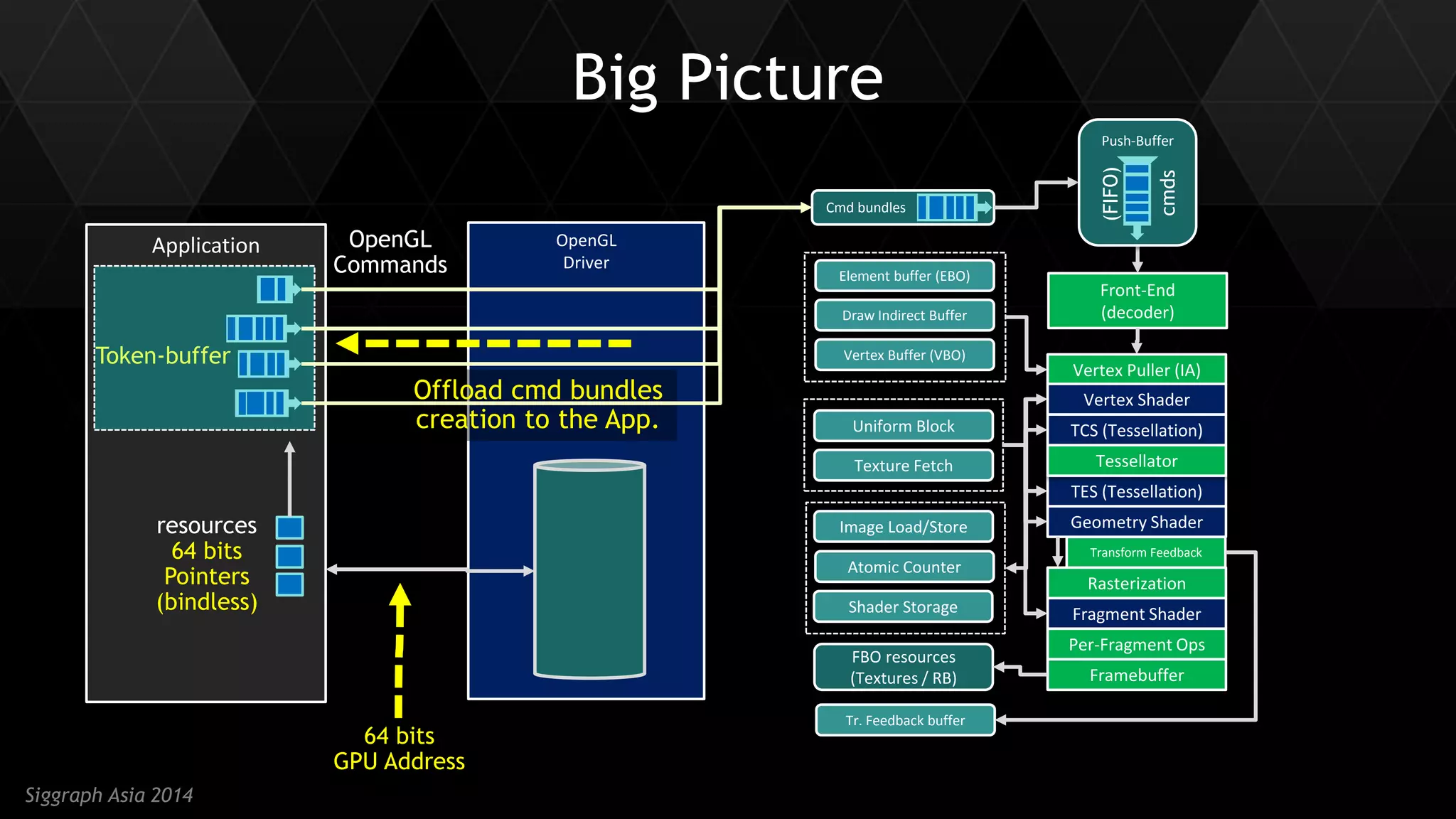 8 
Siggraph Asia 2014 
Application 
Token-buffer 
OpenGL 
Driver 
Big Picture 
Vertex Puller (IA) 
Vertex Shader 
TCS (Tessellation) 
TES (Tessellation) 
Tessellator 
Geometry Shader 
Transform Feedback 
Rasterization 
Fragment Shader 
Per-Fragment Ops 
Framebuffer 
Tr. Feedback buffer 
Uniform Block 
Texture Fetch 
Image Load/Store 
Atomic Counter 
Shader Storage 
Element buffer (EBO) 
Draw Indirect Buffer 
Vertex Buffer (VBO) 
Front-End (decoder) 
Cmd bundles 
Push-Buffer 
(FIFO) 
cmds 
FBO resources 
(Textures / RB) 
OpenGL 
Commands 
resources 
64 bits 
Pointers 
(bindless) 
64 bits GPU Address 
Offload cmd bundles creation to the App.  