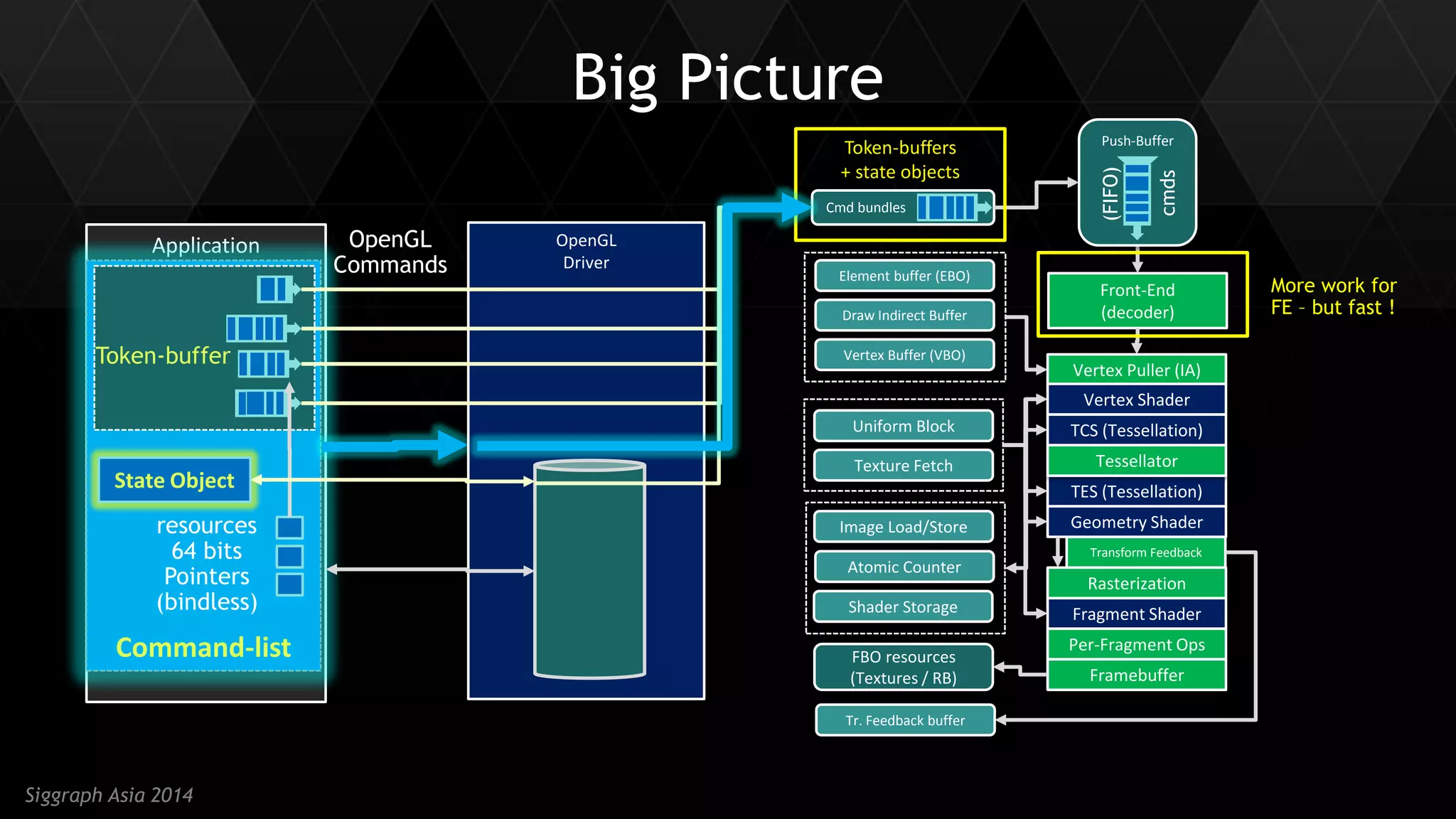 9 
Siggraph Asia 2014 
Application 
Command-list 
Token-buffer 
OpenGL 
Driver 
Big Picture 
Vertex Puller (IA) 
Vertex Shader 
TCS (Tessellation) 
TES (Tessellation) 
Tessellator 
Geometry Shader 
Transform Feedback 
Rasterization 
Fragment Shader 
Per-Fragment Ops 
Framebuffer 
Tr. Feedback buffer 
Uniform Block 
Texture Fetch 
Image Load/Store 
Atomic Counter 
Shader Storage 
Element buffer (EBO) 
Draw Indirect Buffer 
Vertex Buffer (VBO) 
Front-End 
(decoder) 
Cmd bundles 
Push-Buffer 
(FIFO) 
cmds 
FBO resources 
(Textures / RB) 
OpenGL 
Commands 
Token-buffers 
+ state objects 
resources 
64 bits 
Pointers 
(bindless) 
State Object 
More work for 
FE – but fast !  