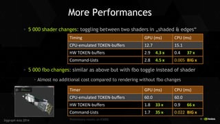 15 
Siggraph Asia 2014 
More Performances 5 000 shader changes: toggling between two shaders in „shaded & edges“ 5 000 fbo changes: similar as above but with fbo toggle instead of shader Almost no additional cost compared to rendering without fbo changes 
Timing 
GPU (ms) 
CPU (ms) 
CPU-emulated TOKEN-buffers 
12.7 
15.1 
2.9 4.3 x 
0.4 37 x 
HW TOKEN-buffers 
2.8 4.5 x 
0.005 BIG x 
Command-Lists 
Timer 
GPU (ms) 
CPU (ms) 
CPU-emulated TOKEN-buffers 
60.0 
60.0 
1.8 33 x 
0.9 66 x 
HW TOKEN-buffers 
1.7 35 x 
0.022 BIG x 
Command-Lists 
Preliminary results on K5000  