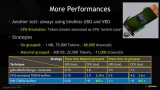 14 
Siggraph Asia 2014 
More Performances Another test: always using bindless UBO and VBO CPU-Emulation: Token stream exec...
