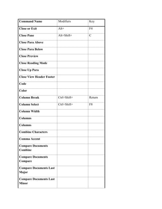 Command Name               Modifiers     Key

Close or Exit              Alt+          F4

Close Pane                 Alt+Shift+    C

Close Para Above

Close Para Below

Close Preview

Close Reading Mode

Close Up Para

Close View Header Footer

Code

Color

Column Break               Ctrl+Shift+   Return

Column Select              Ctrl+Shift+   F8

Column Width

Columns

Columns

Combine Characters

Comma Accent

Compare Documents
Combine

Compare Documents
Compare

Compare Documents Last
Major

Compare Documents Last
Minor
 