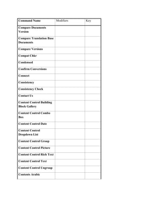 Command Name                Modifiers   Key

Compare Documents
Version

Compare Translation Base
Documents

Compare Versions

Compat Chkr

Condensed

Confirm Conversions

Connect

Consistency

Consistency Check

Contact Us

Content Control Building
Block Gallery

Content Control Combo
Box

Content Control Date

Content Control
Dropdown List

Content Control Group

Content Control Picture

Content Control Rich Text

Content Control Text

Content Control Ungroup

Contents Arabic
 